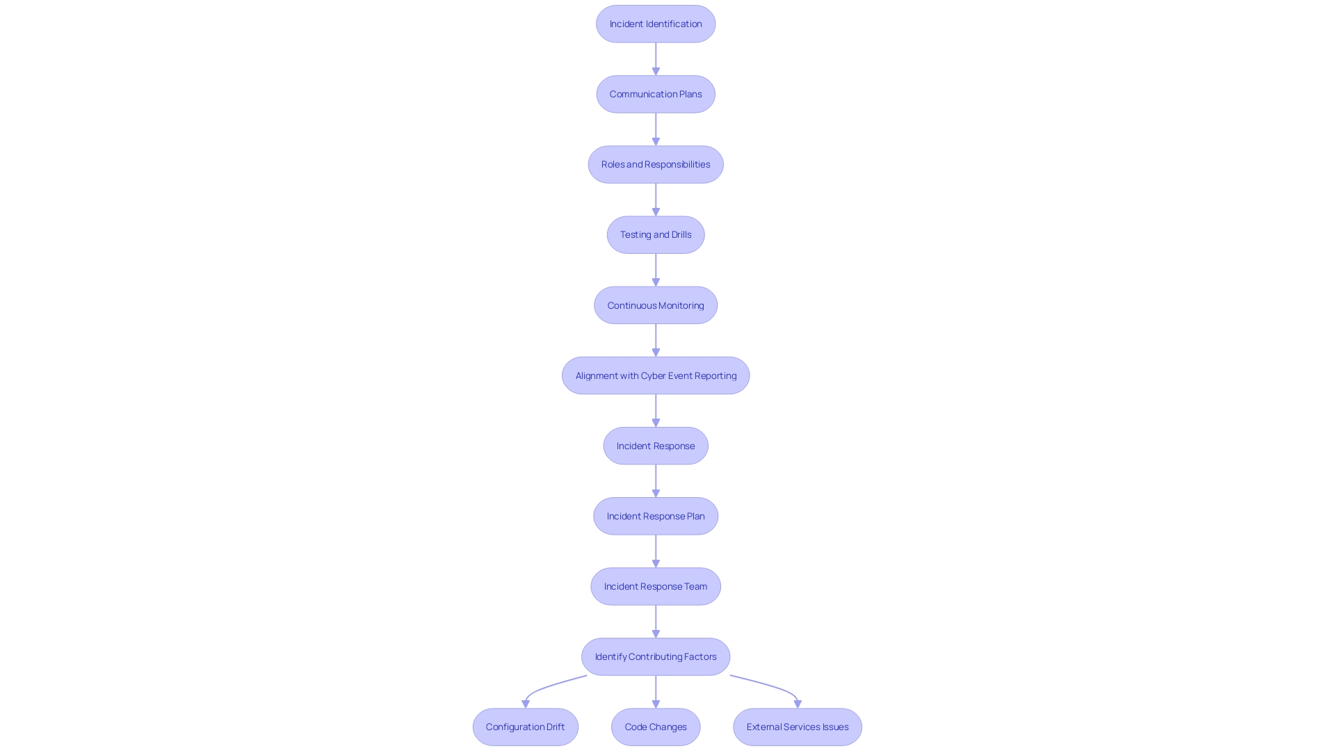 Incident Management Strategy (IMS) Flowchart