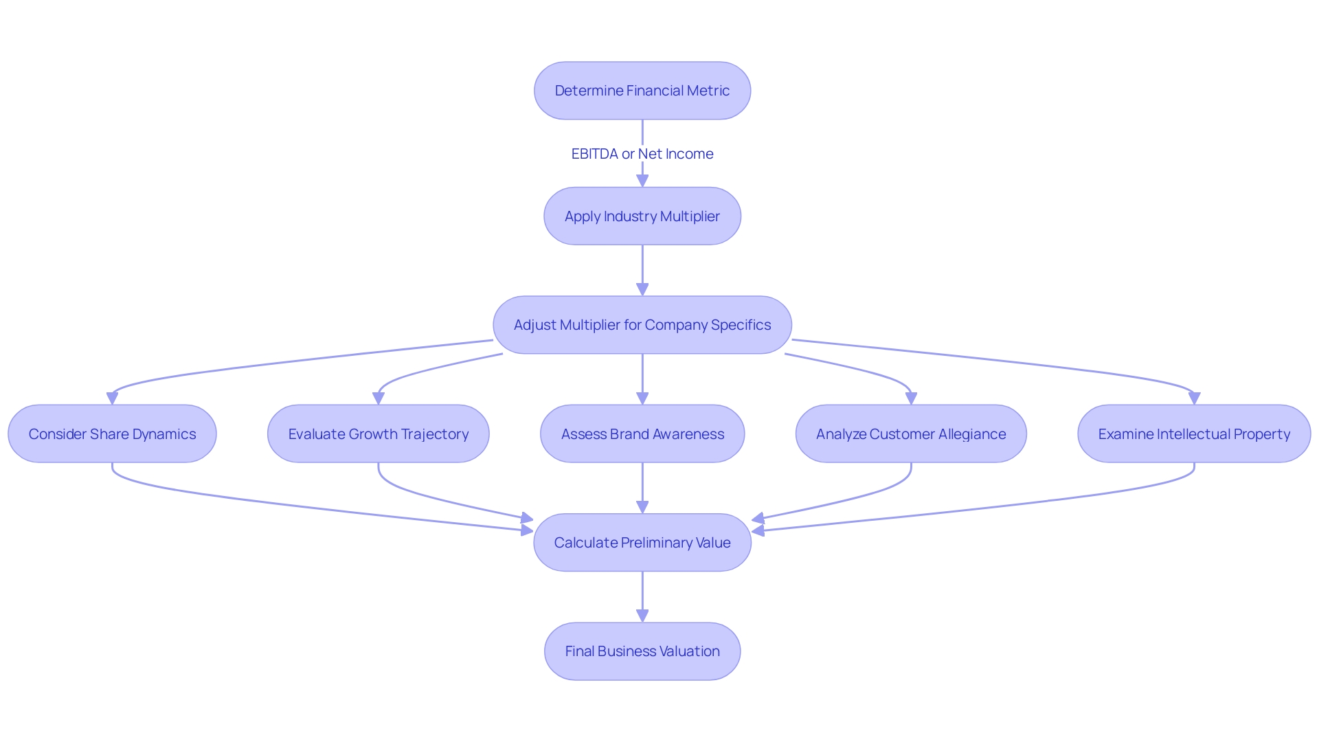 Income Multiplier Method Process