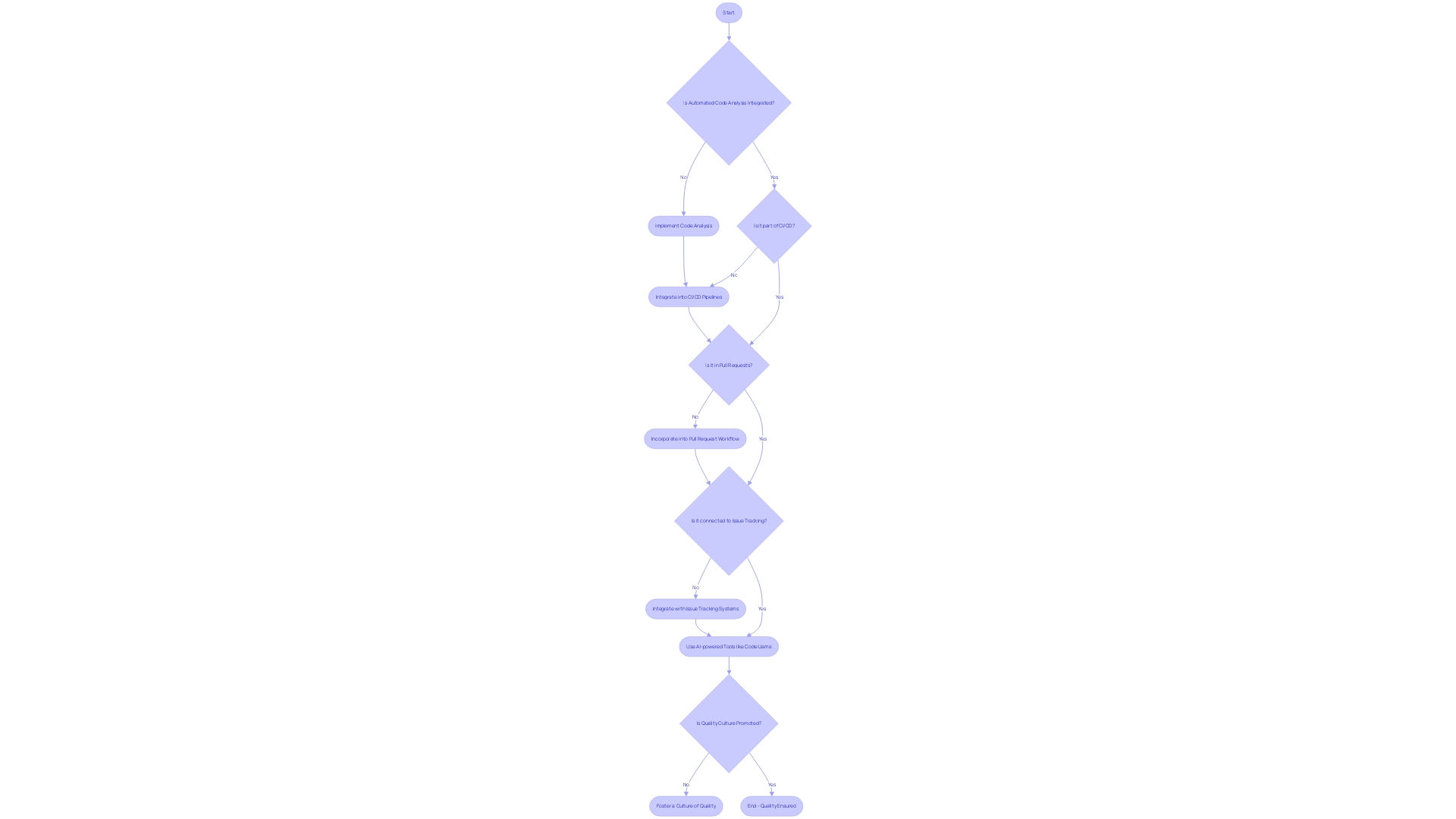 Incorporating Automated Code Analysis into Development Process