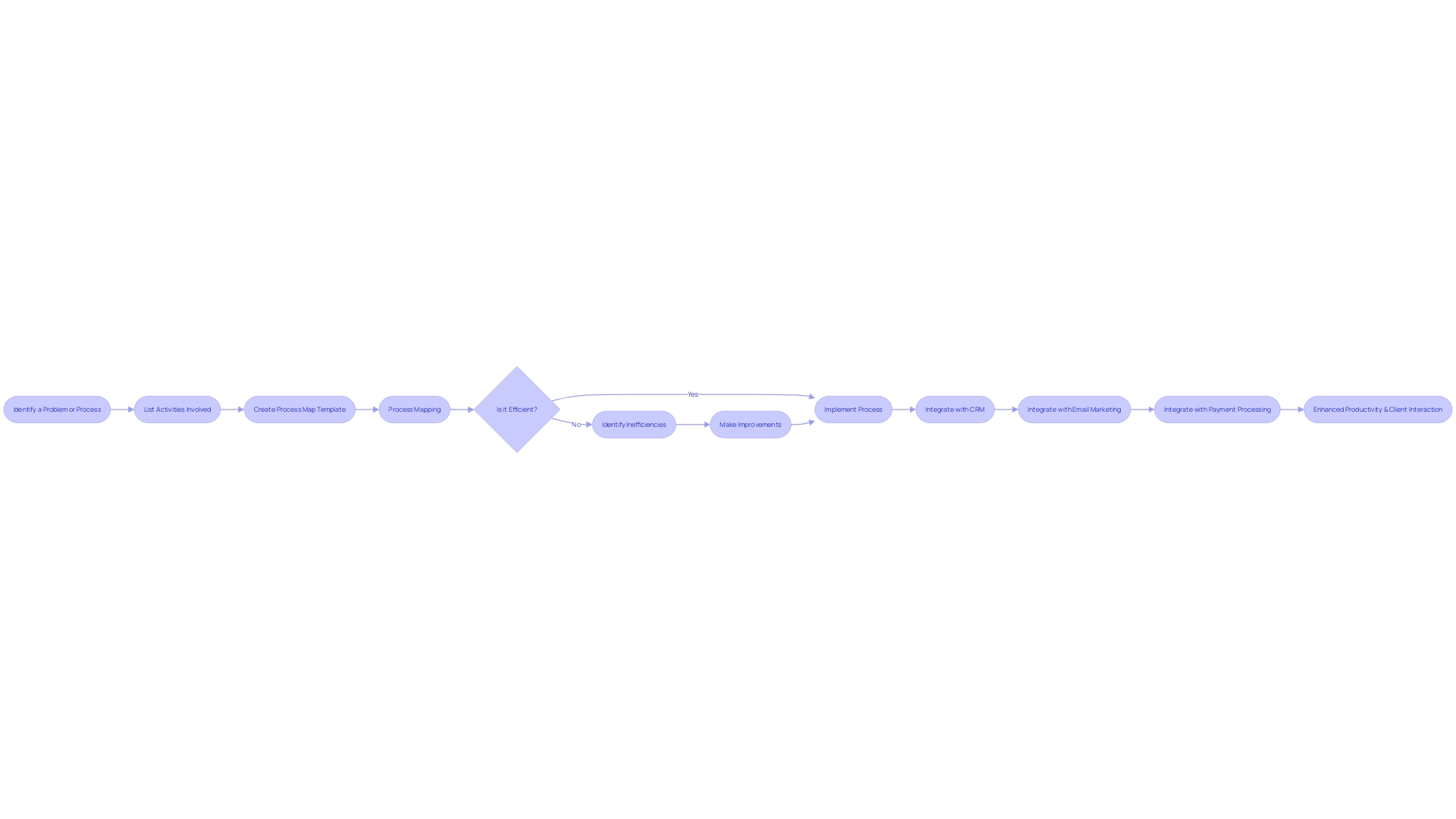 Incorporating scheduling of meetings into company operations