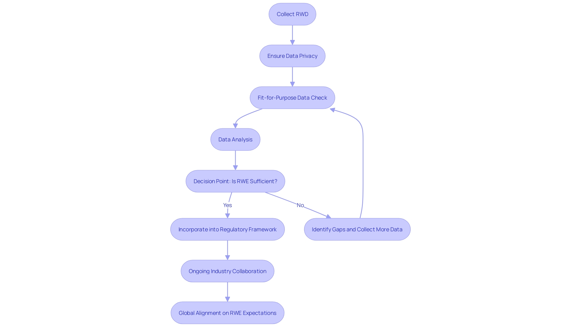 Incorporation of Real-World Evidence (RWE) in Regulatory Framework