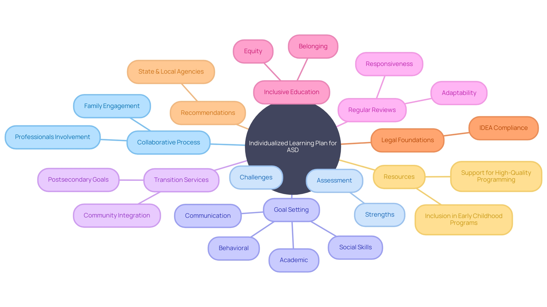 Individualized Learning Plan (ILP) Framework for Children with Autism Spectrum Disorder (ASD)