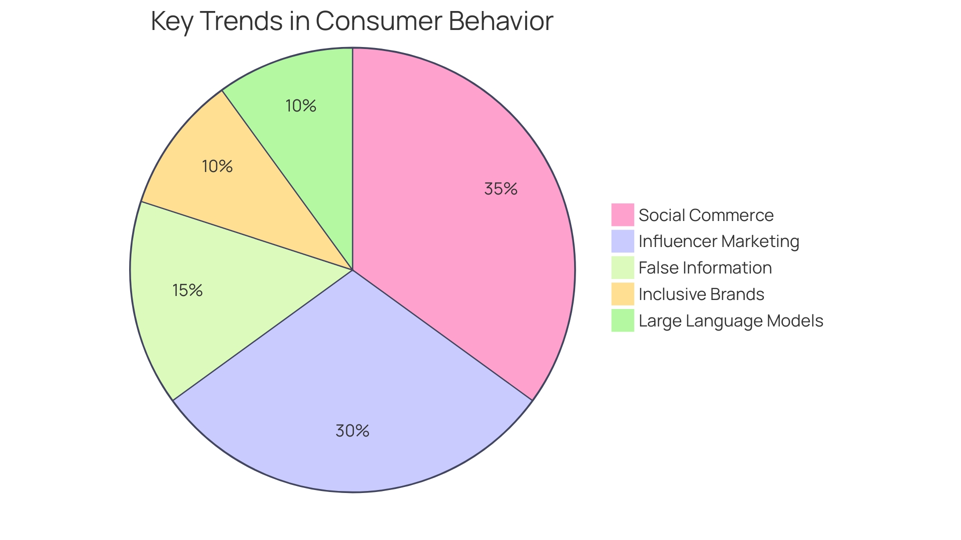 Influence of Influencer Marketing on Consumer Behavior