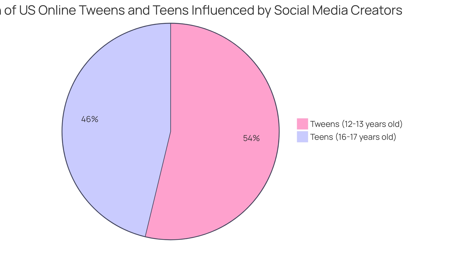 Influence of Social Media Creators on Purchasing Decisions Among US Tweens and Teens