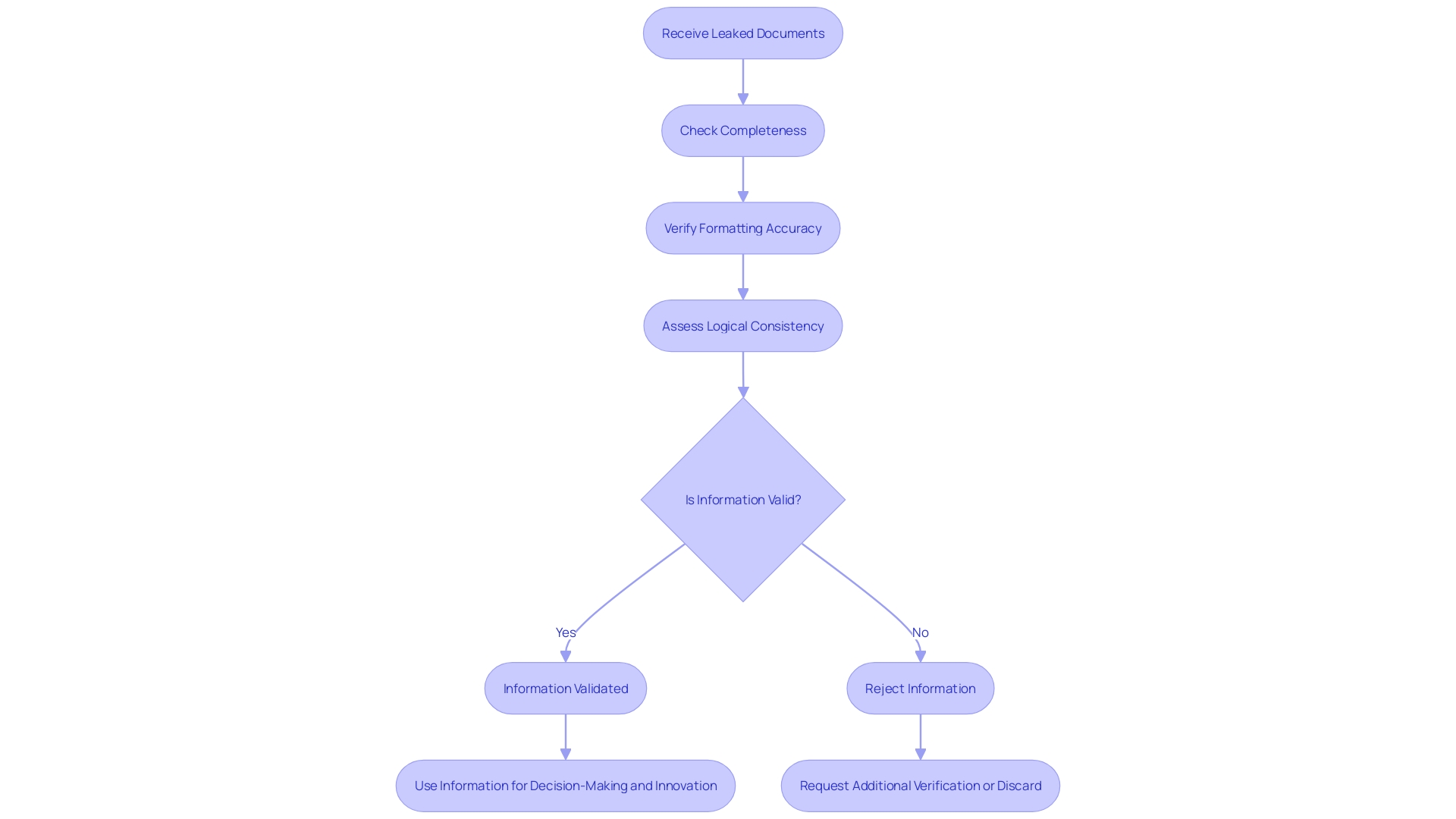 Information Validation Process