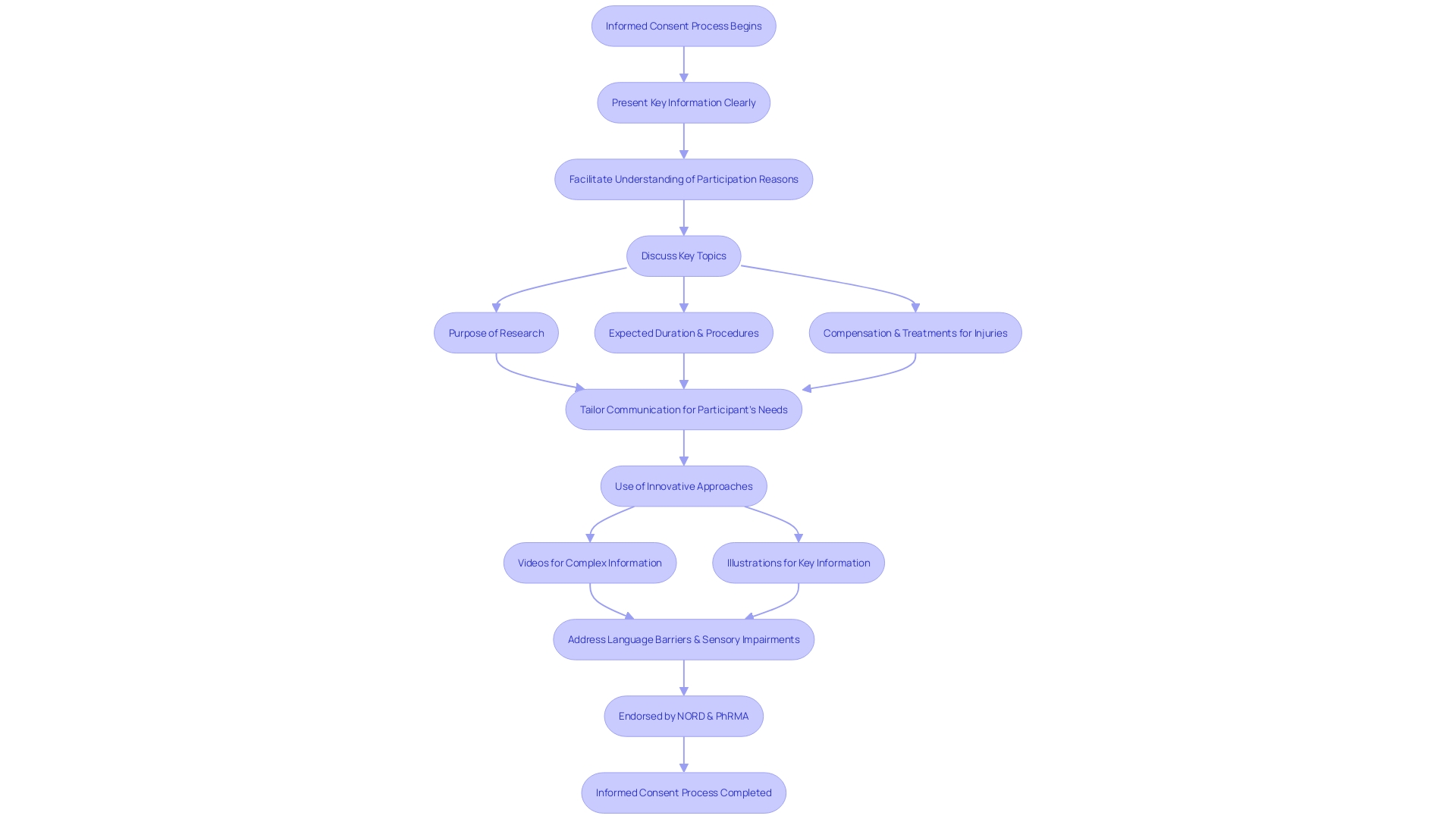 Informed Consent Process for Vulnerable Populations