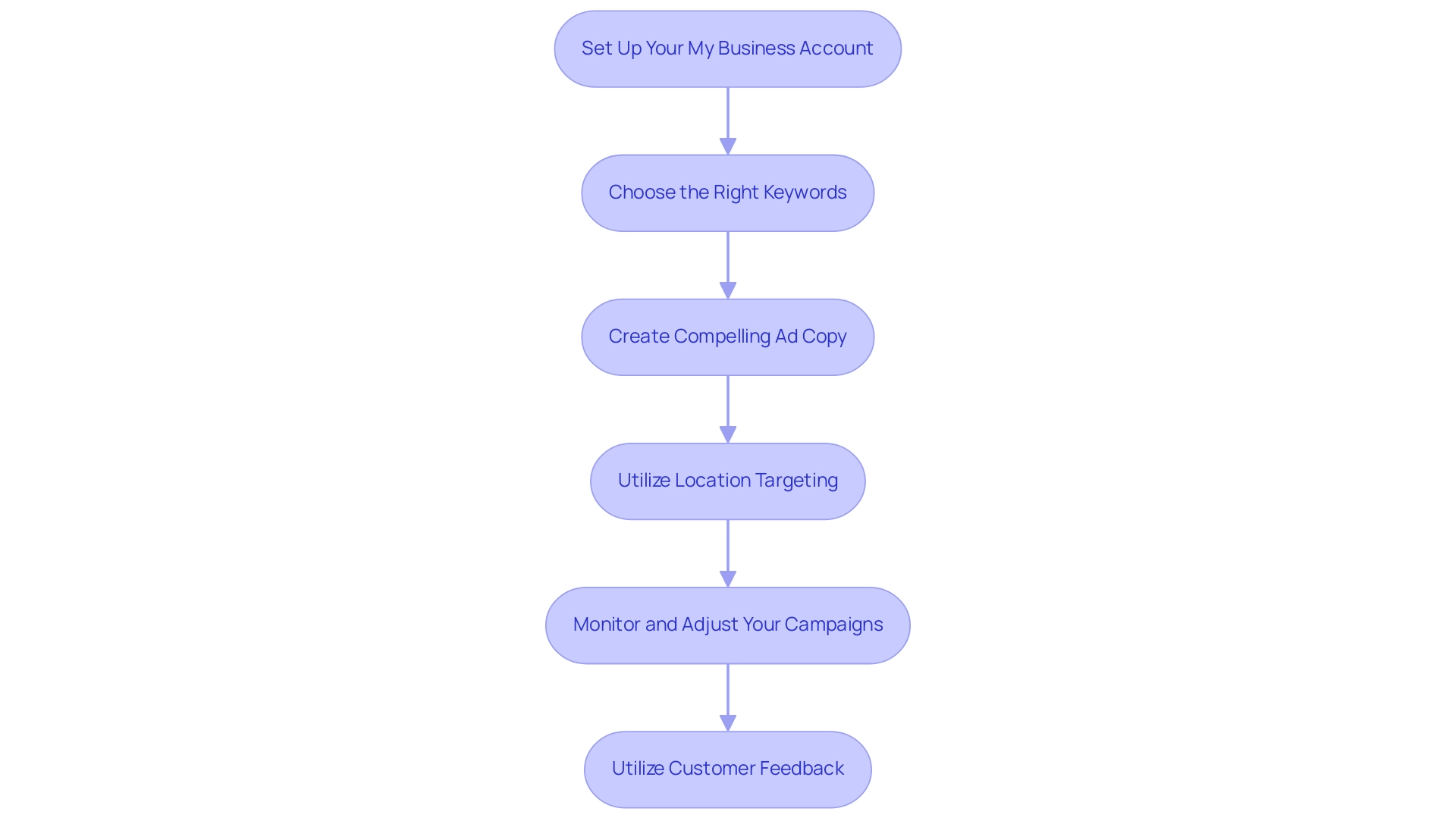 Each box represents a best practice step for optimizing Google Maps Ads, with arrows indicating the sequence of actions to follow.