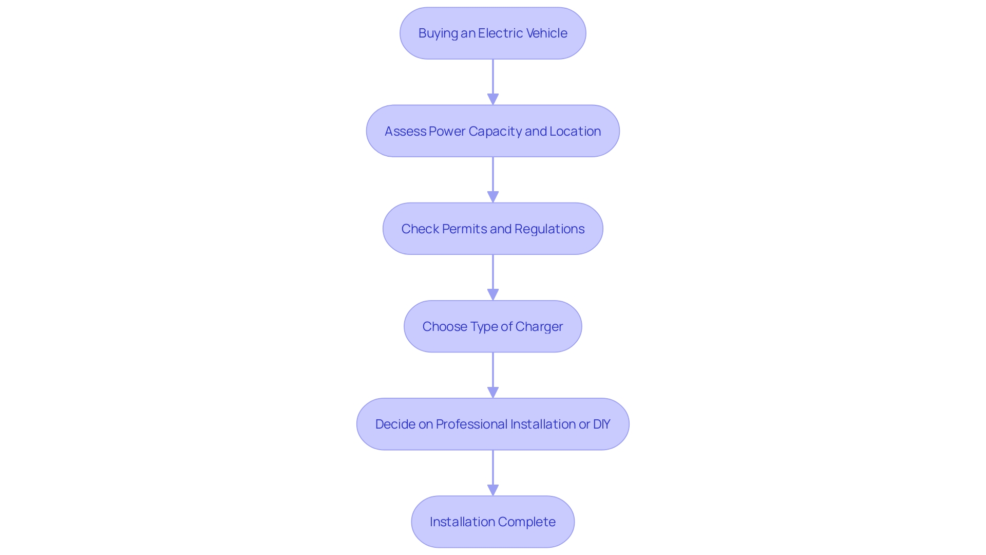 Installation Considerations for Electric Vehicle Charging Stations