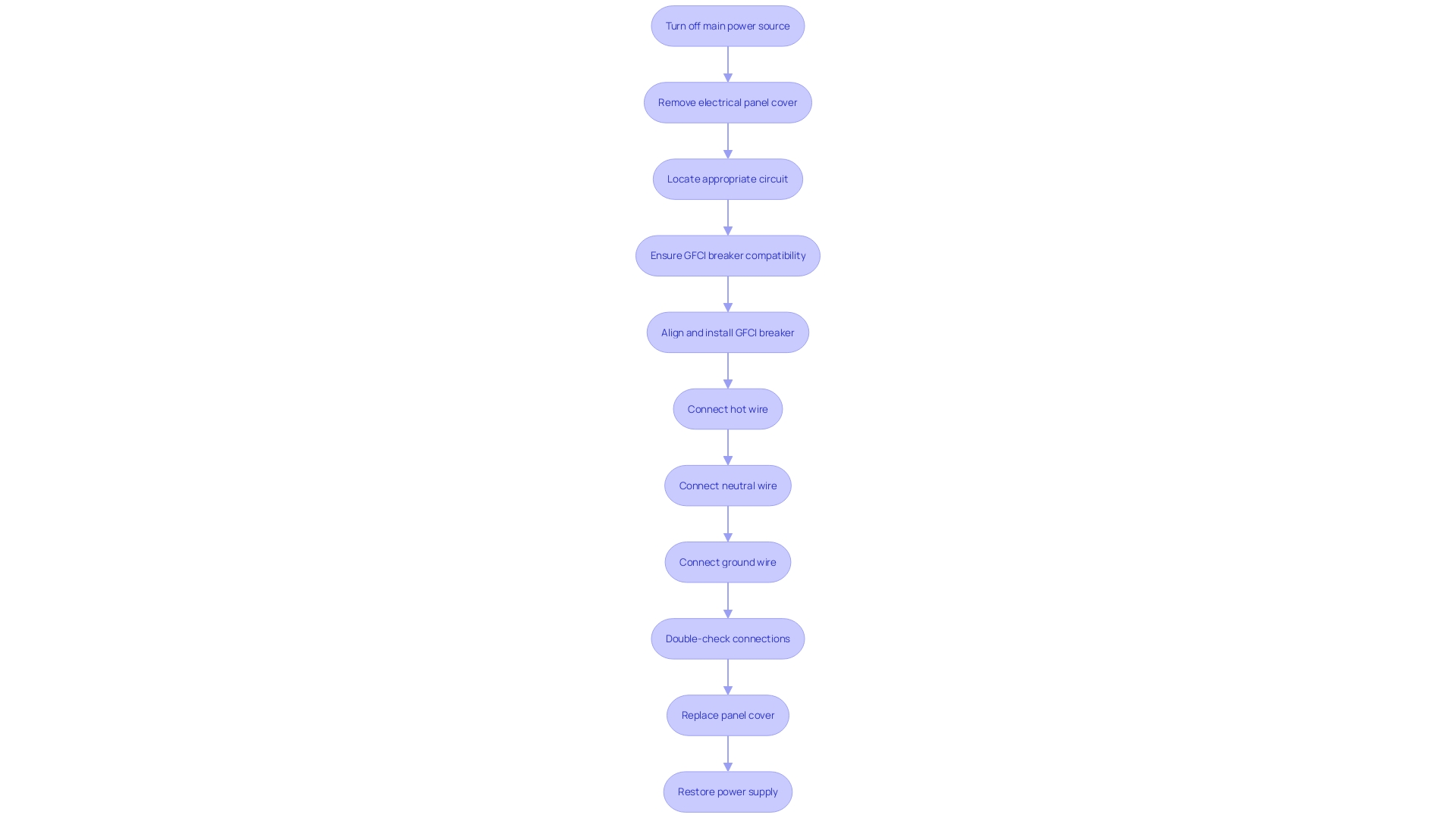 Installation Process of GFCI Breaker