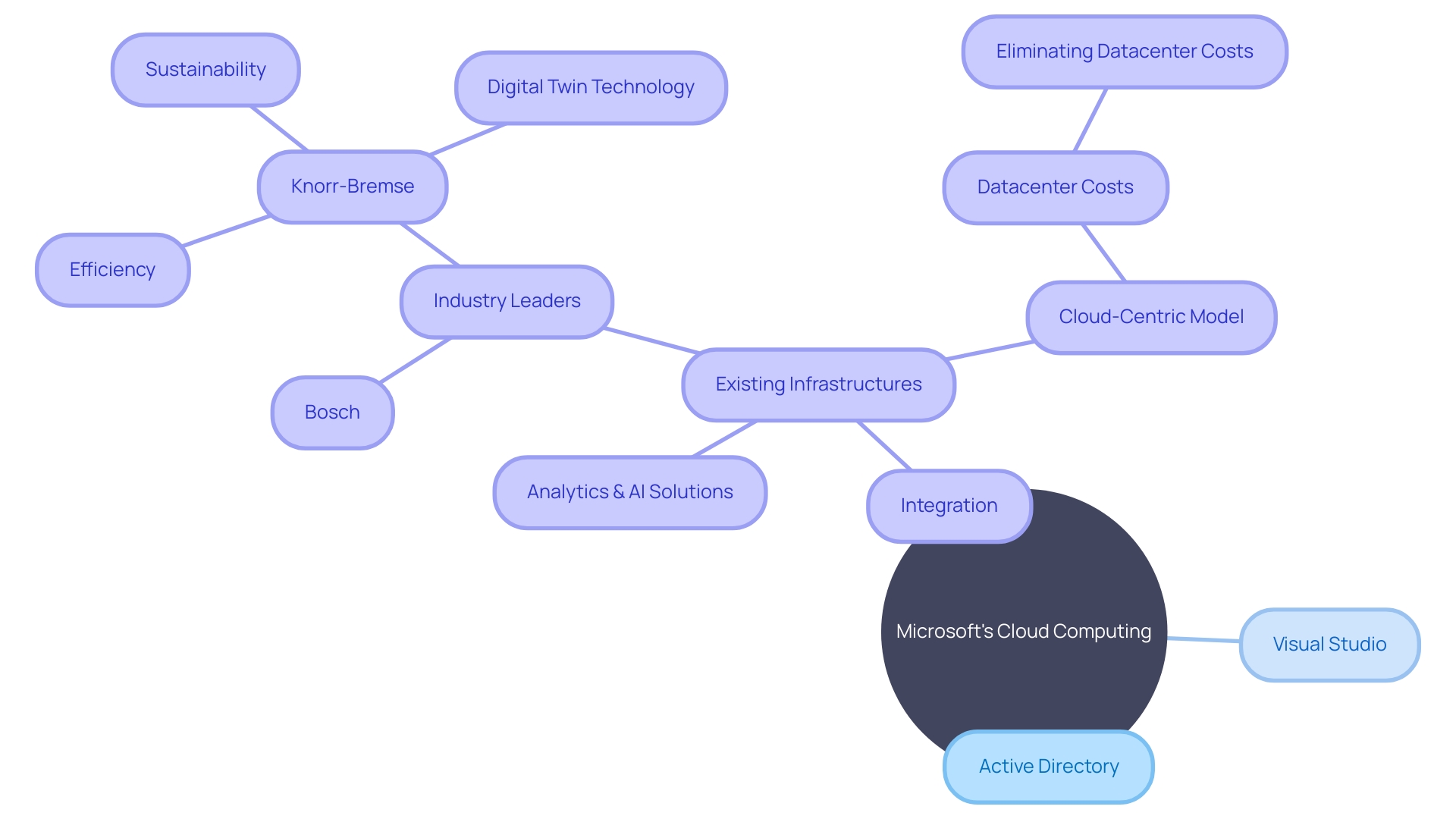 Integration and Synergy of Microsoft's Cloud Computing Platform