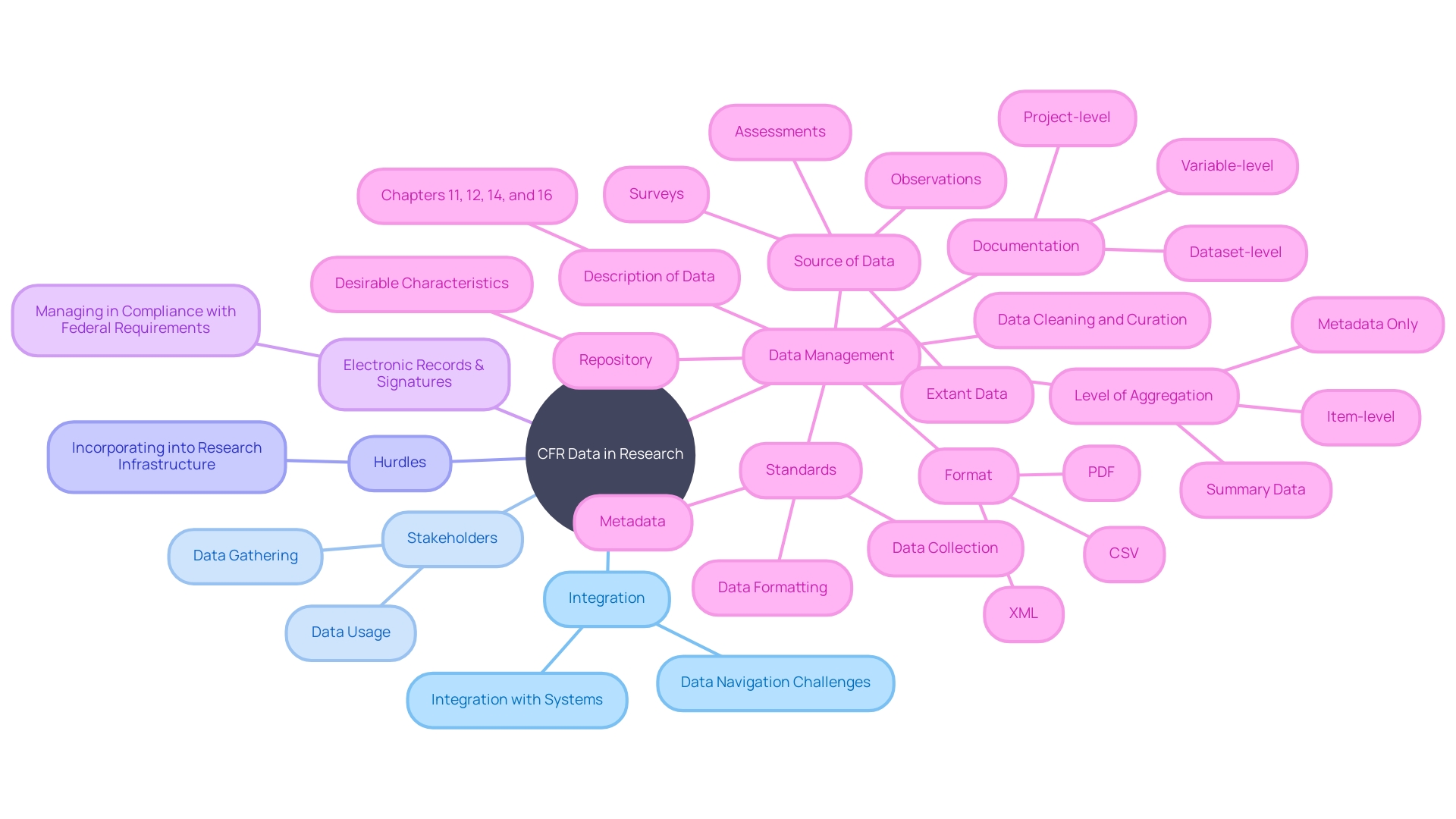 Integration and Utilization of CFR Data in Research