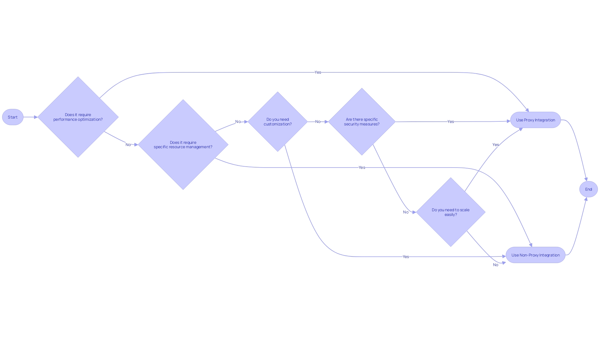 Integration Approach Decision Flowchart