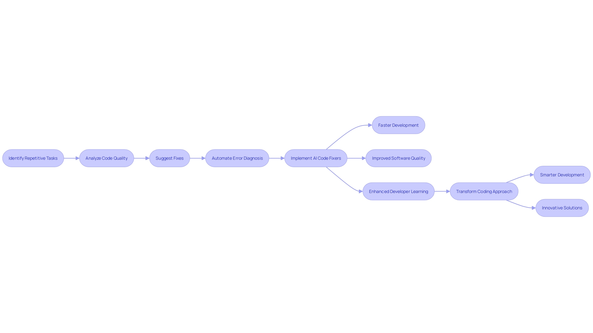 Integration of AI Code Fixers into Development Routine