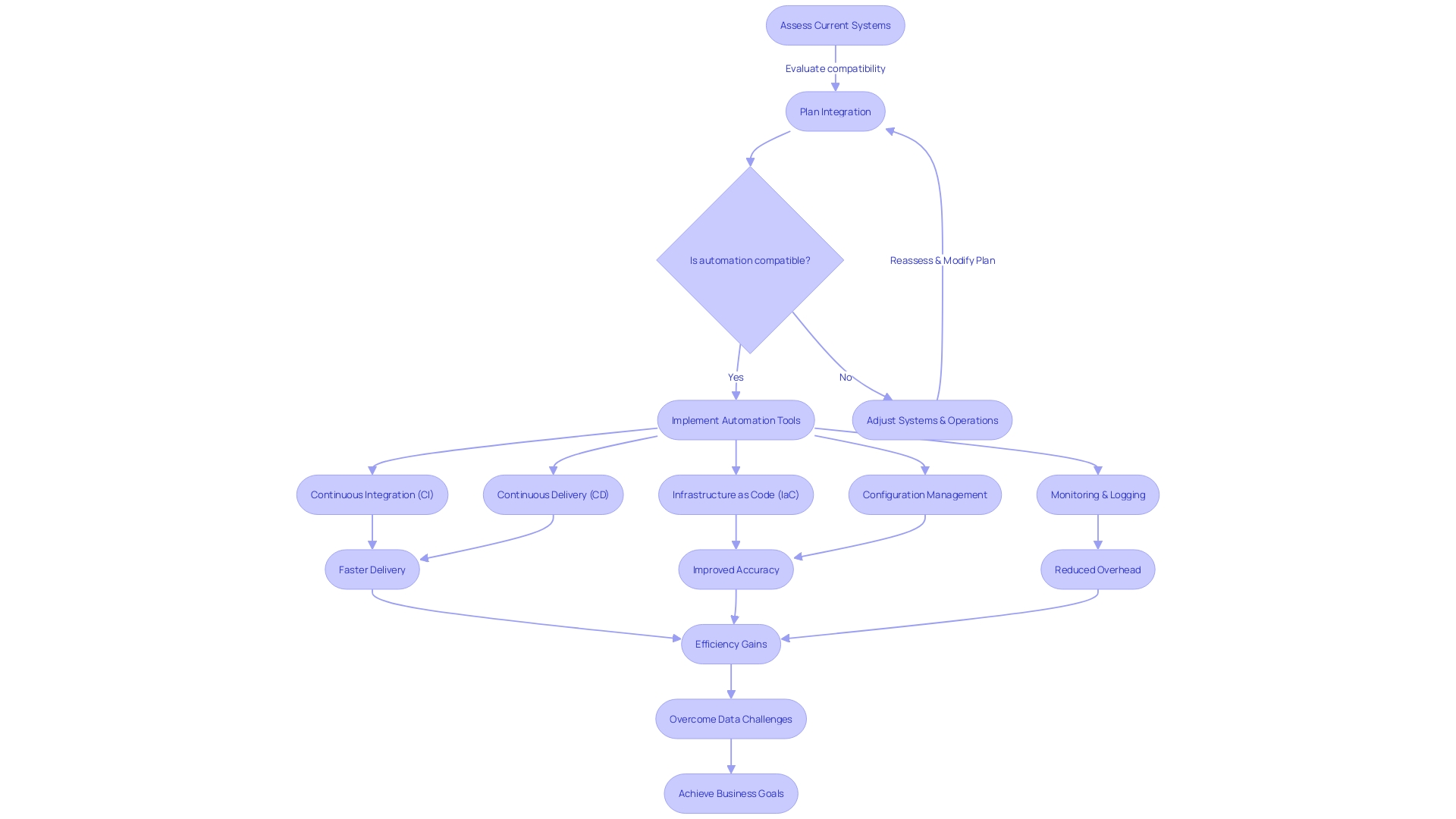 Integration of Automation Tools into Existing Systems and Operations