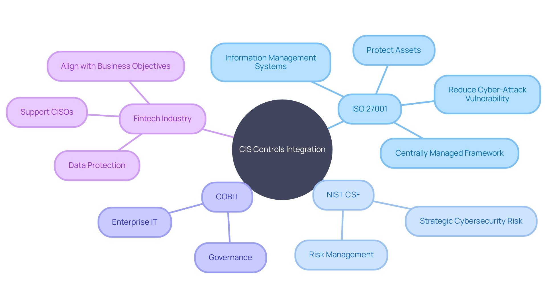 Integration of CIS Controls with Globally Recognized Frameworks