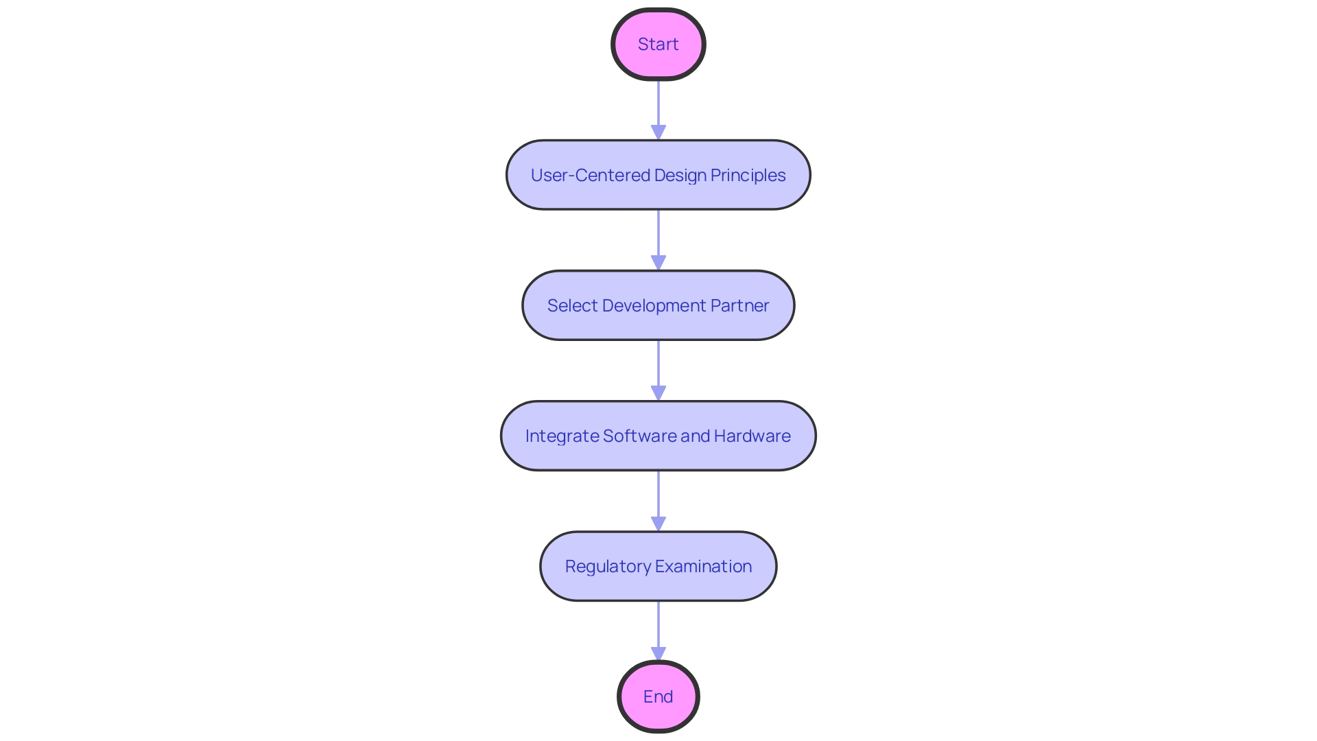 Integration of Predicate Tools in Healthcare Device Development Process