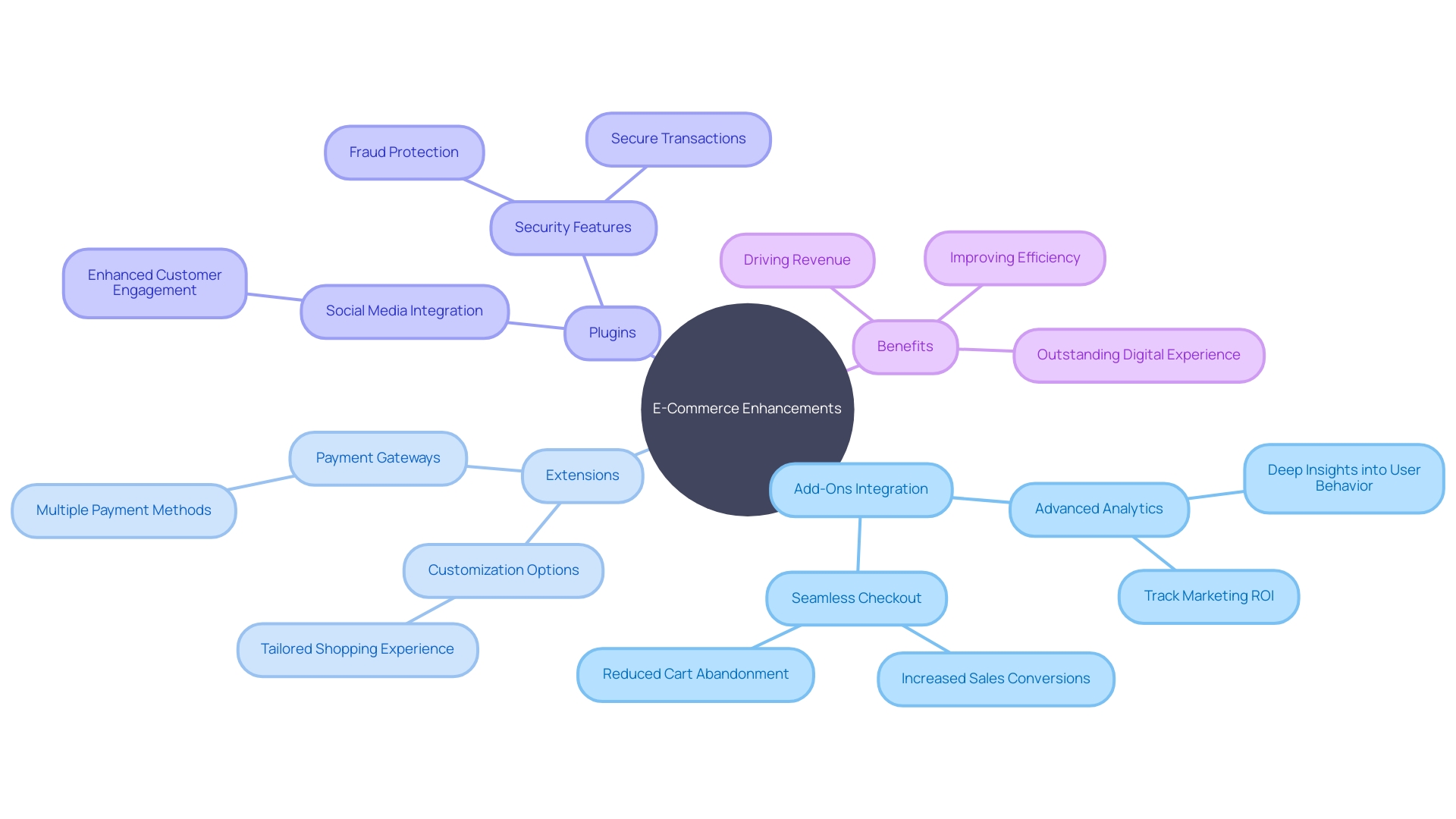 Integration of Specialized Add-ons and Enhancements for E-commerce Websites