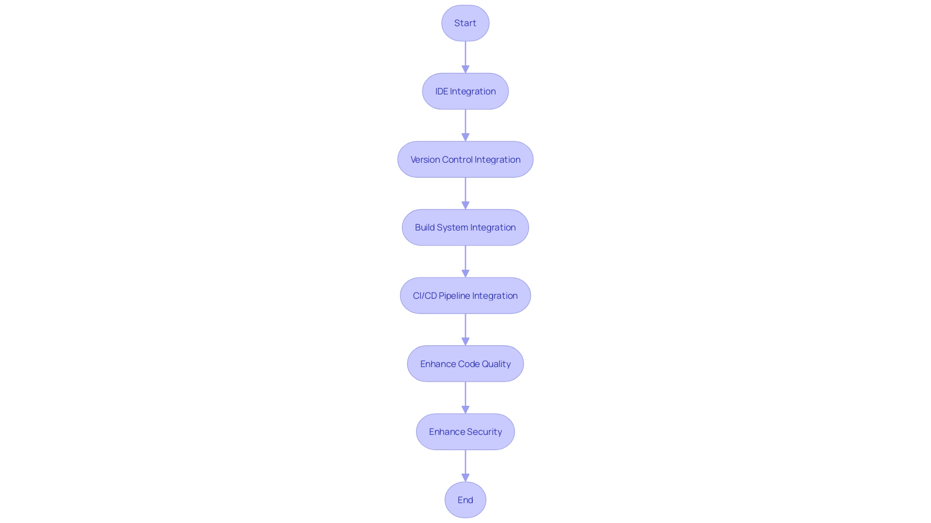 Integration of Static Code Analysis Tools in Development Workflow