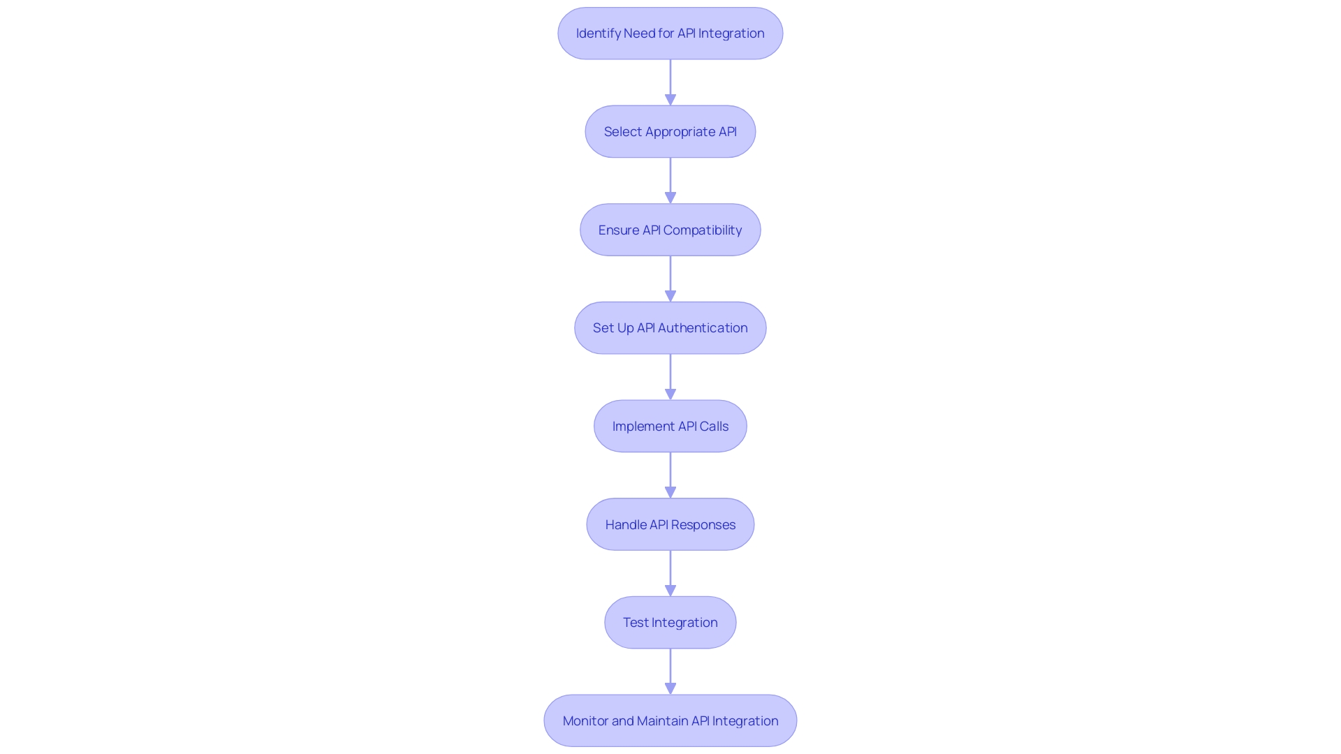 Integration Process Flowchart