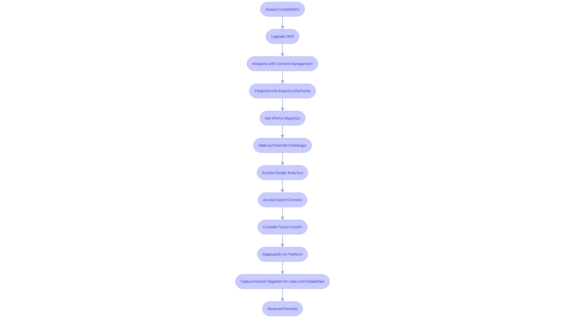 Integration Process Flowchart