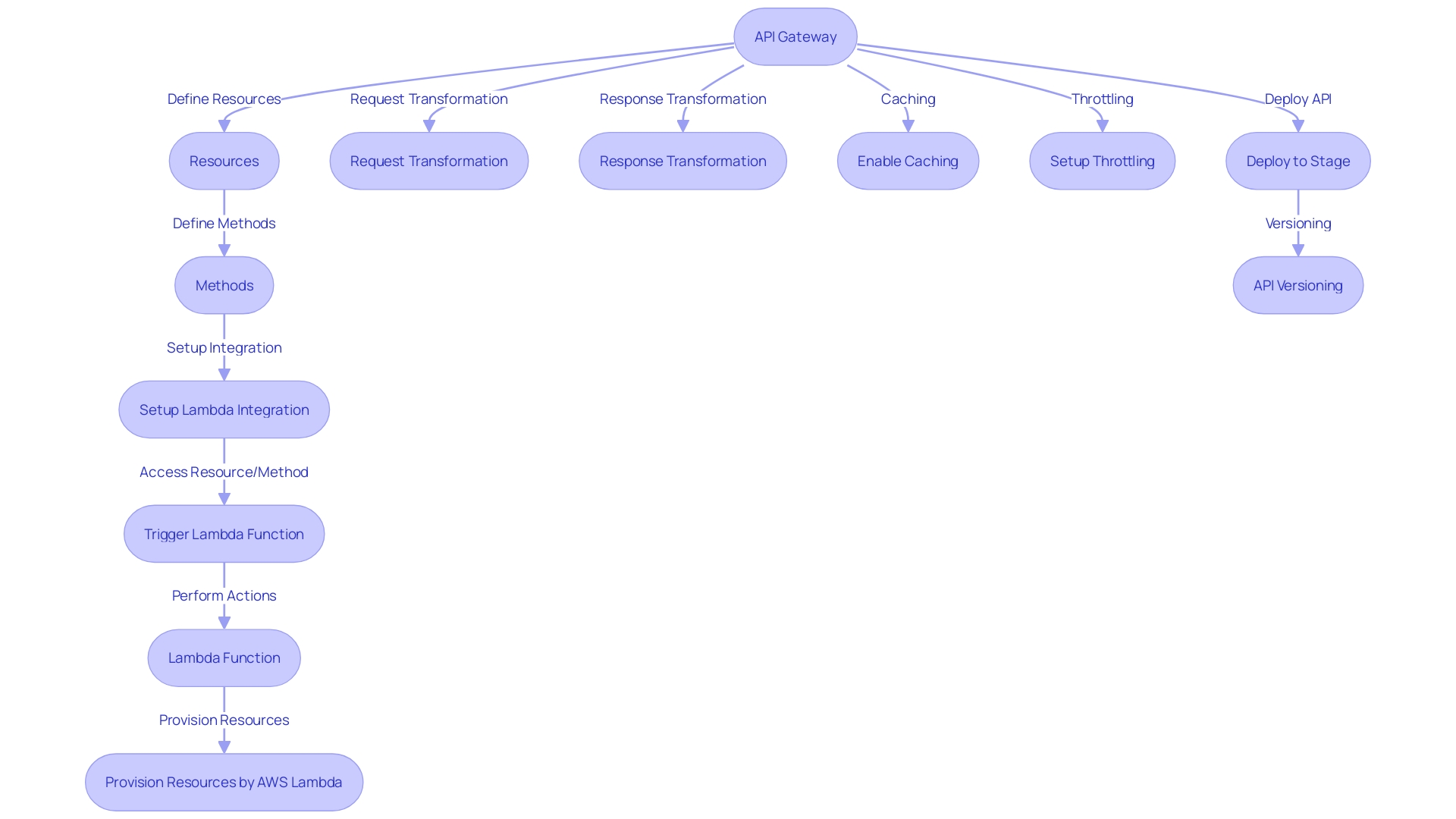 Integration Process of API Gateway and Lambda Functions