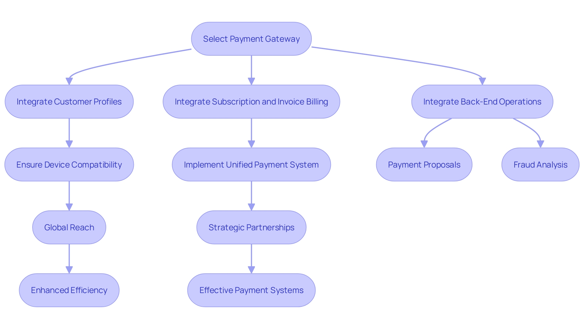 Integration Process of Payment Gateway