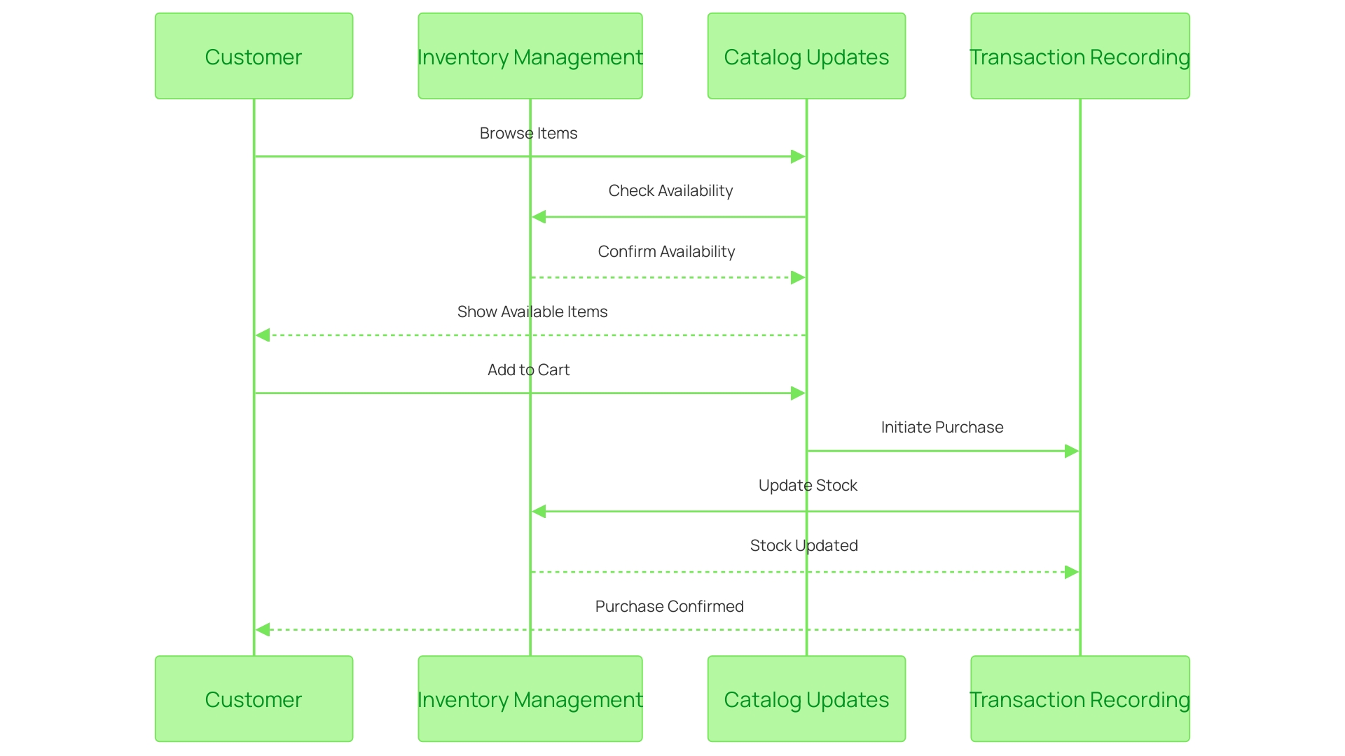 Interactions between E-commerce Services