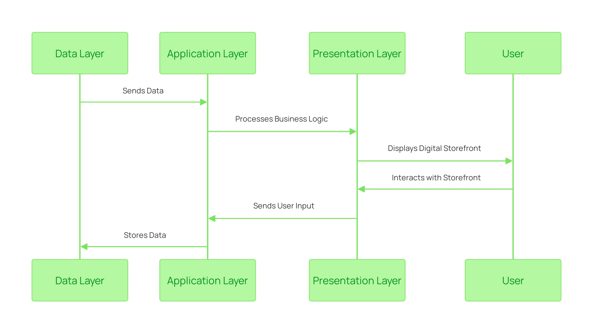 Interactions between layers in an online shopping platform