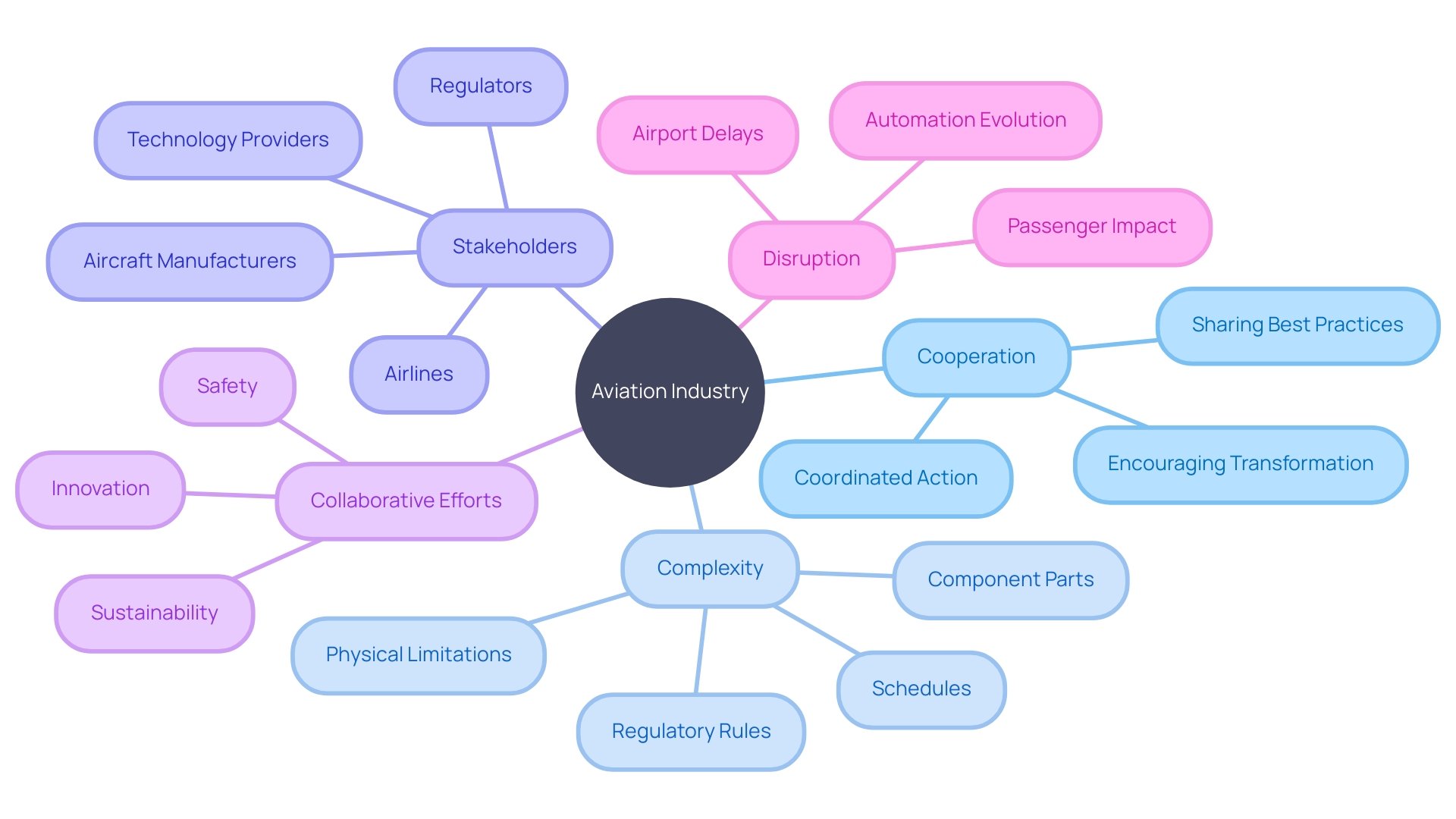 Interconnectedness of the Aviation Industry and Collaborative Efforts