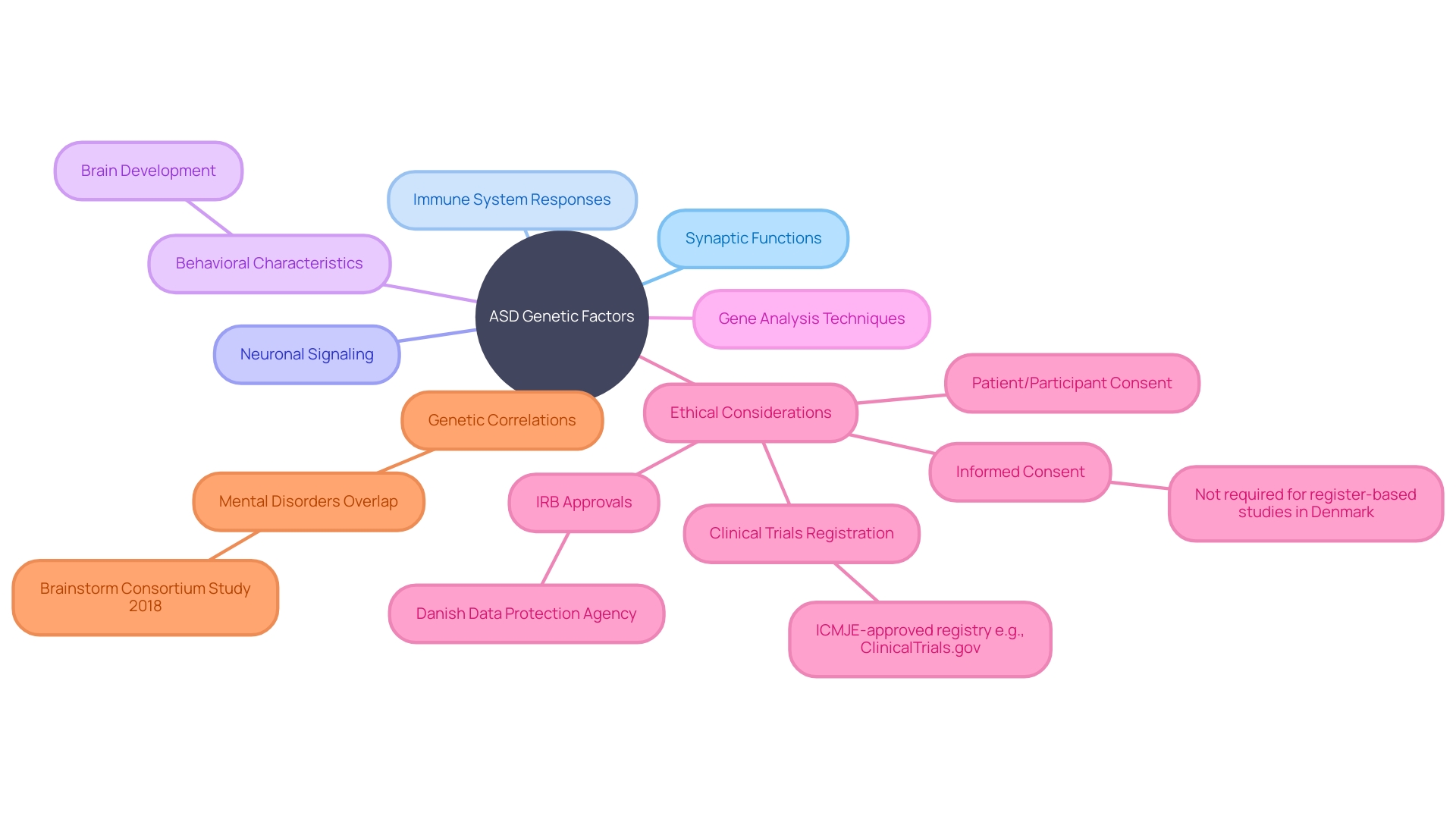 Interconnections of Genetic Factors in ASD