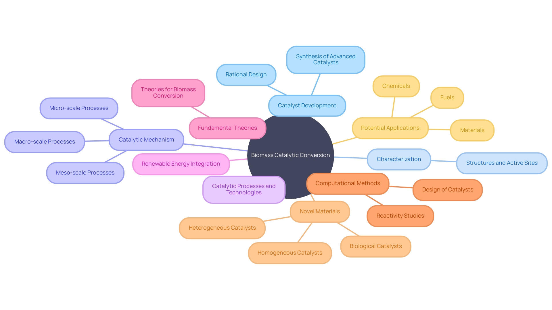 Interdisciplinary Approaches to Biomass Catalytic Conversion