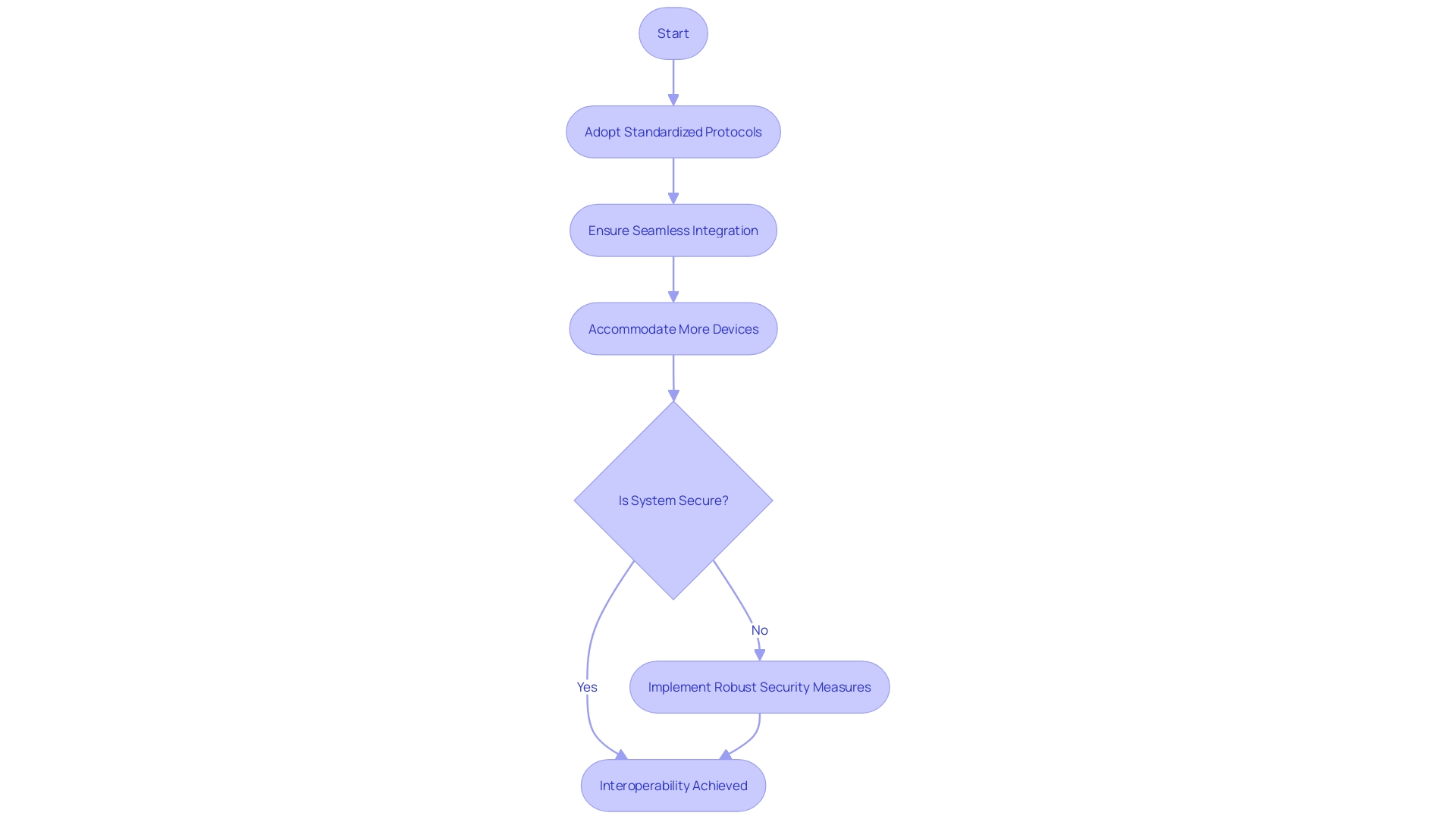 Interoperability and Scalability in the IoT Realm