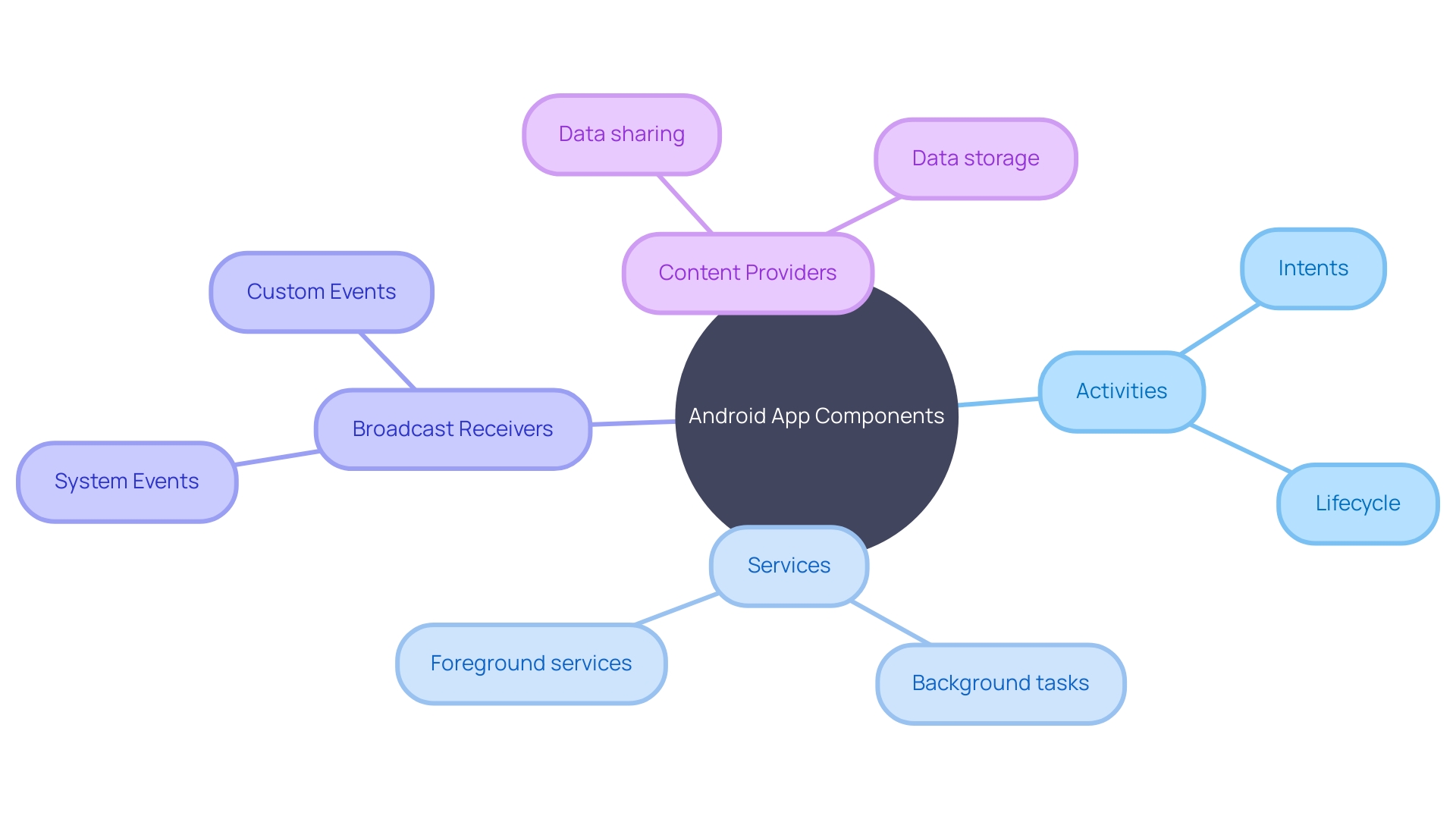 Interplay of Android App Components