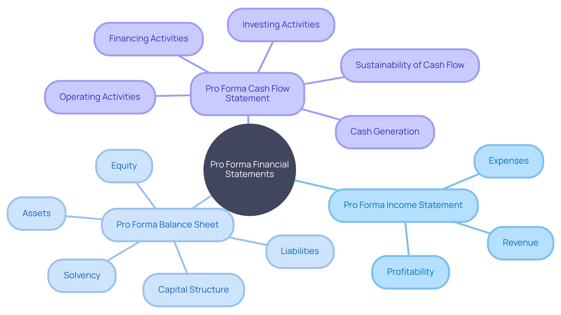 Interrelationship between Pro Forma Financial Statements