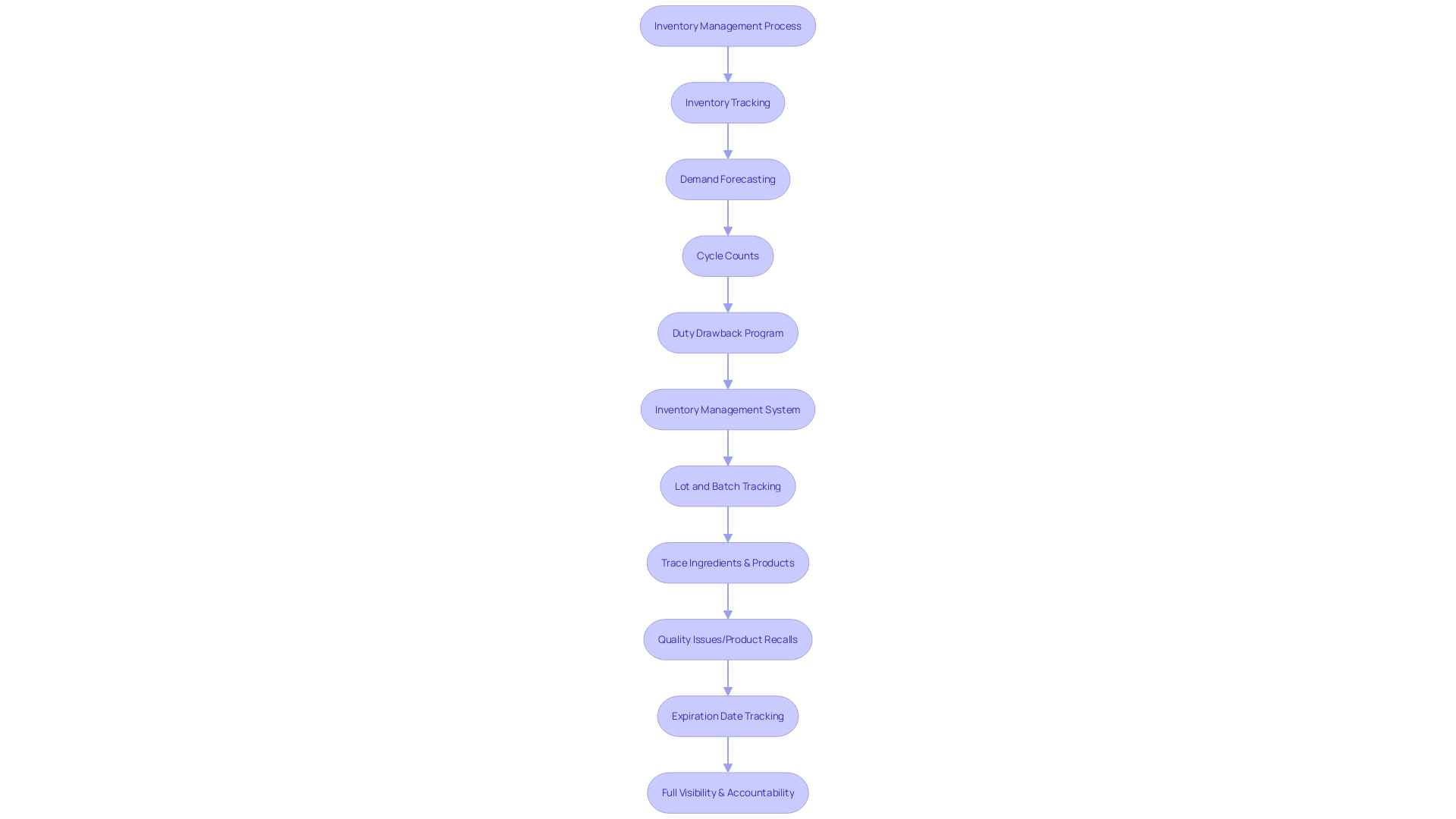 Inventory Management Process Flowchart