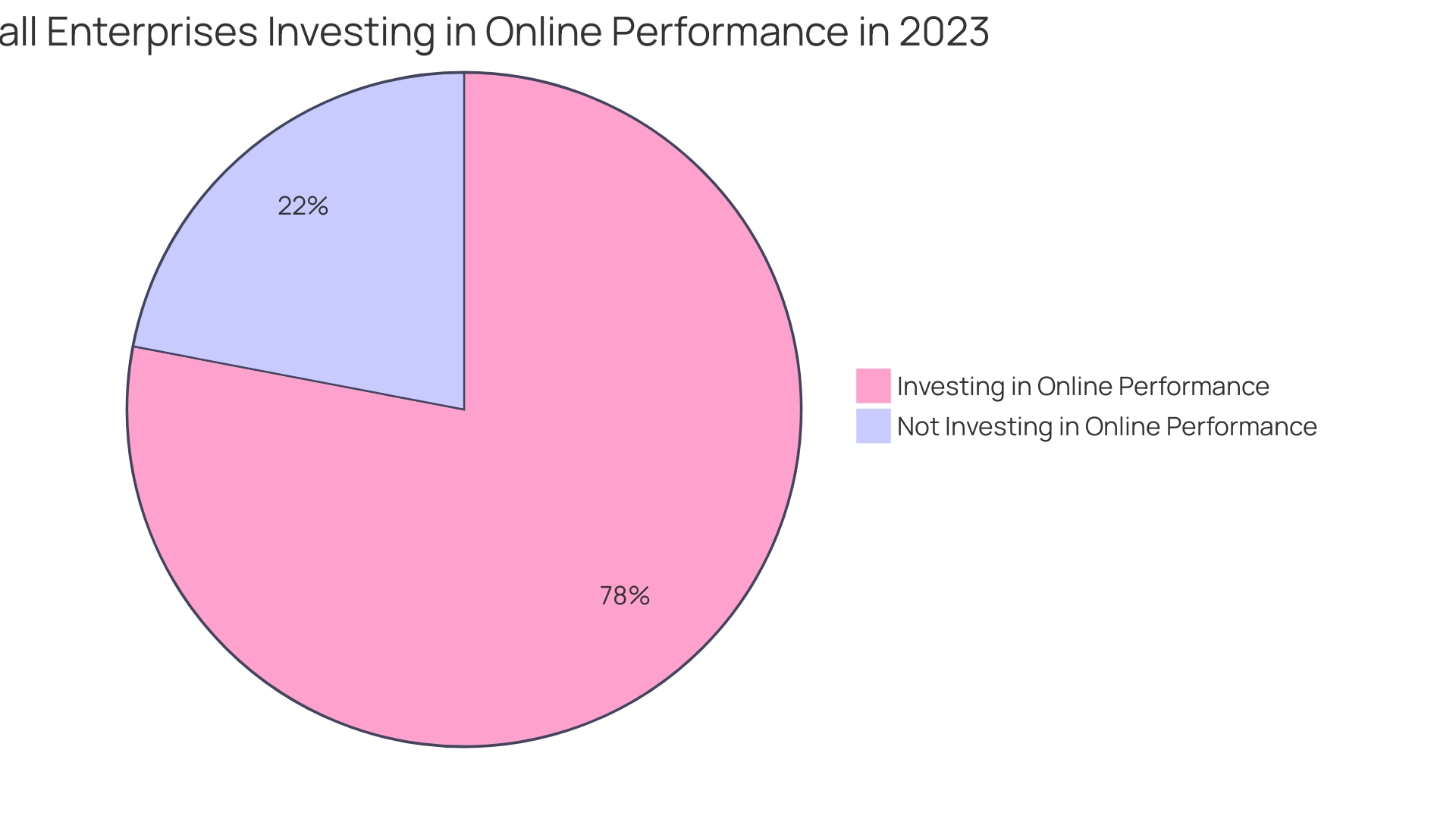 Investment Intentions of Small Enterprises in Online Performance for 2023