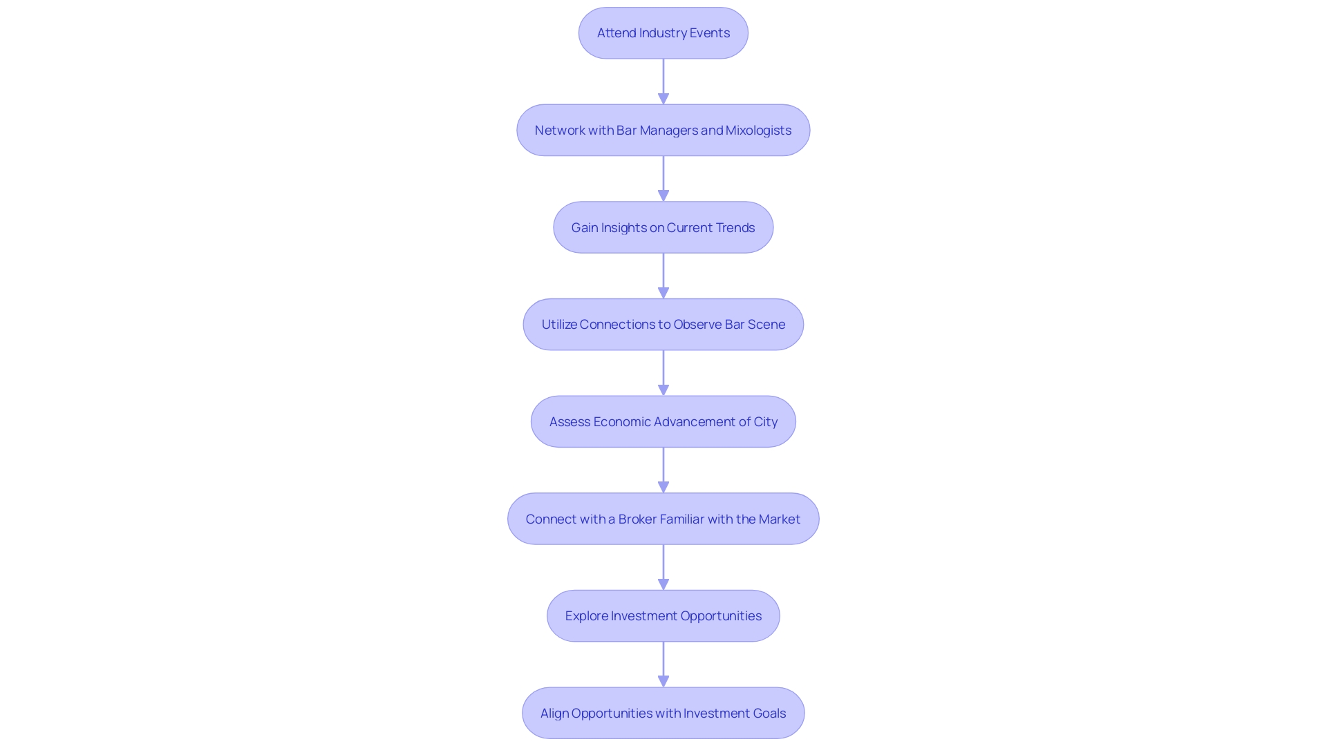 Investment Strategy for the Flourishing Bar Scene