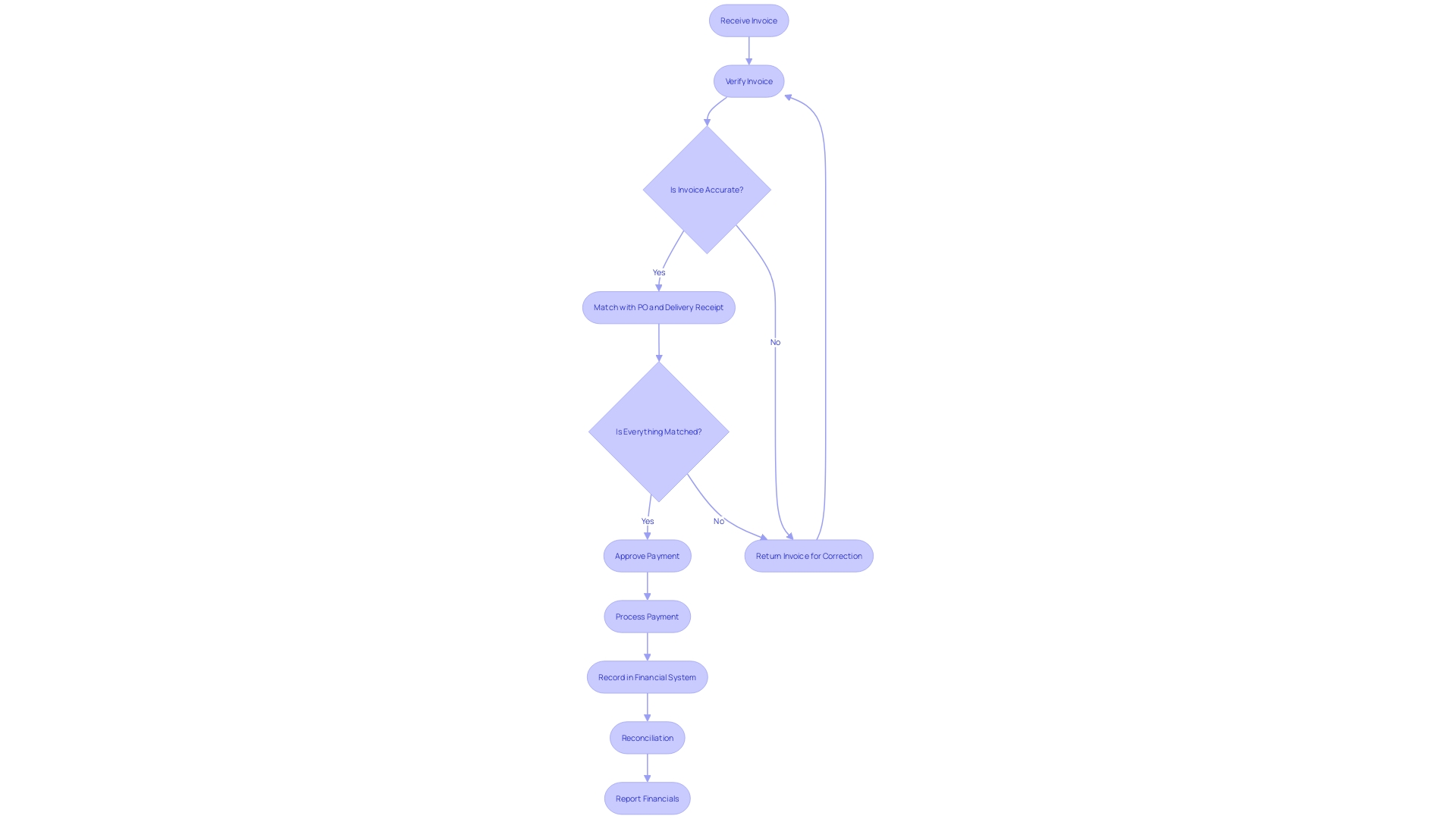 Invoice Processing Flowchart