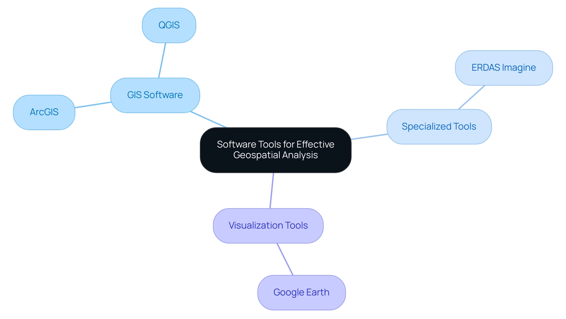 The central node represents the overall category of software tools, with branches for GIS software, specialized tools, and visualization tools, each further detailing specific applications.