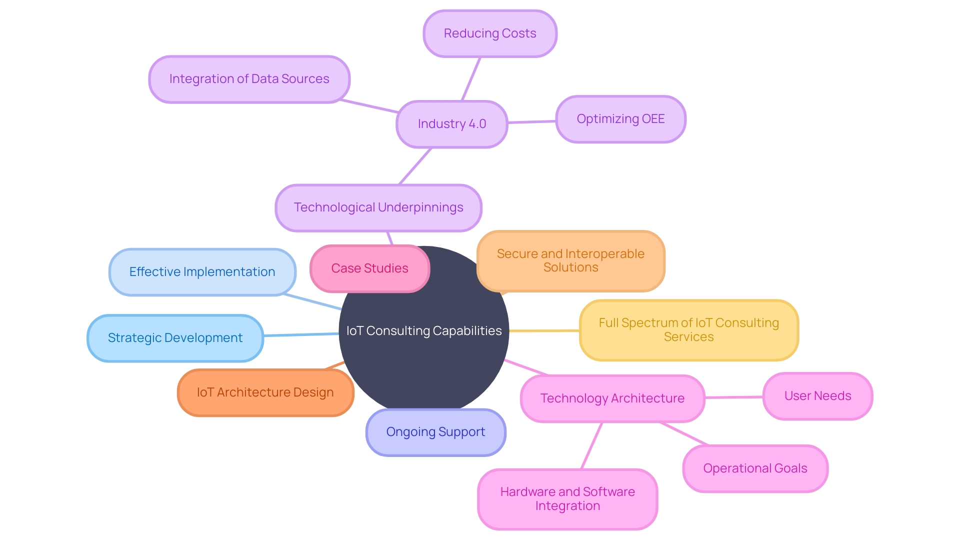 IoT Consulting Firm Capabilities