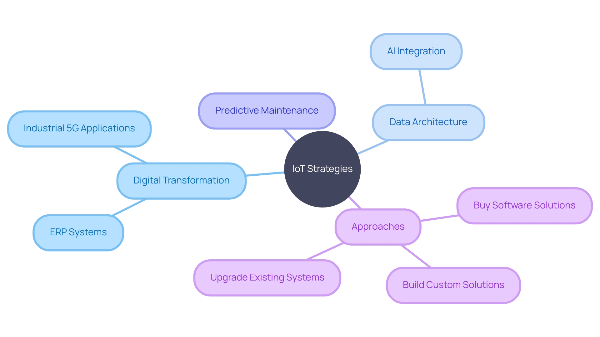 IoT Implementation Strategies