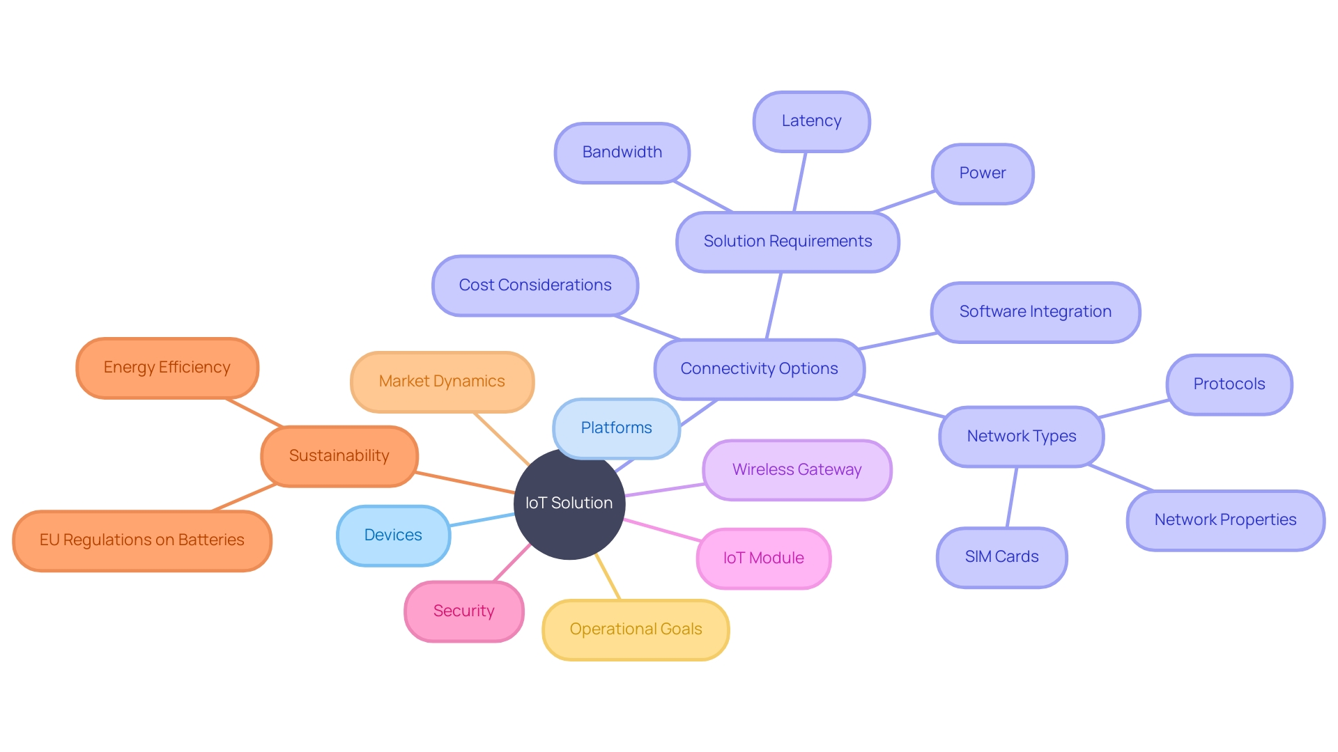 IoT Solution Components and Considerations