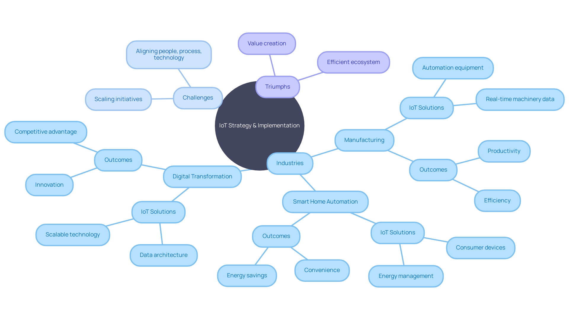 IoT Strategy Implementation in Various Industries