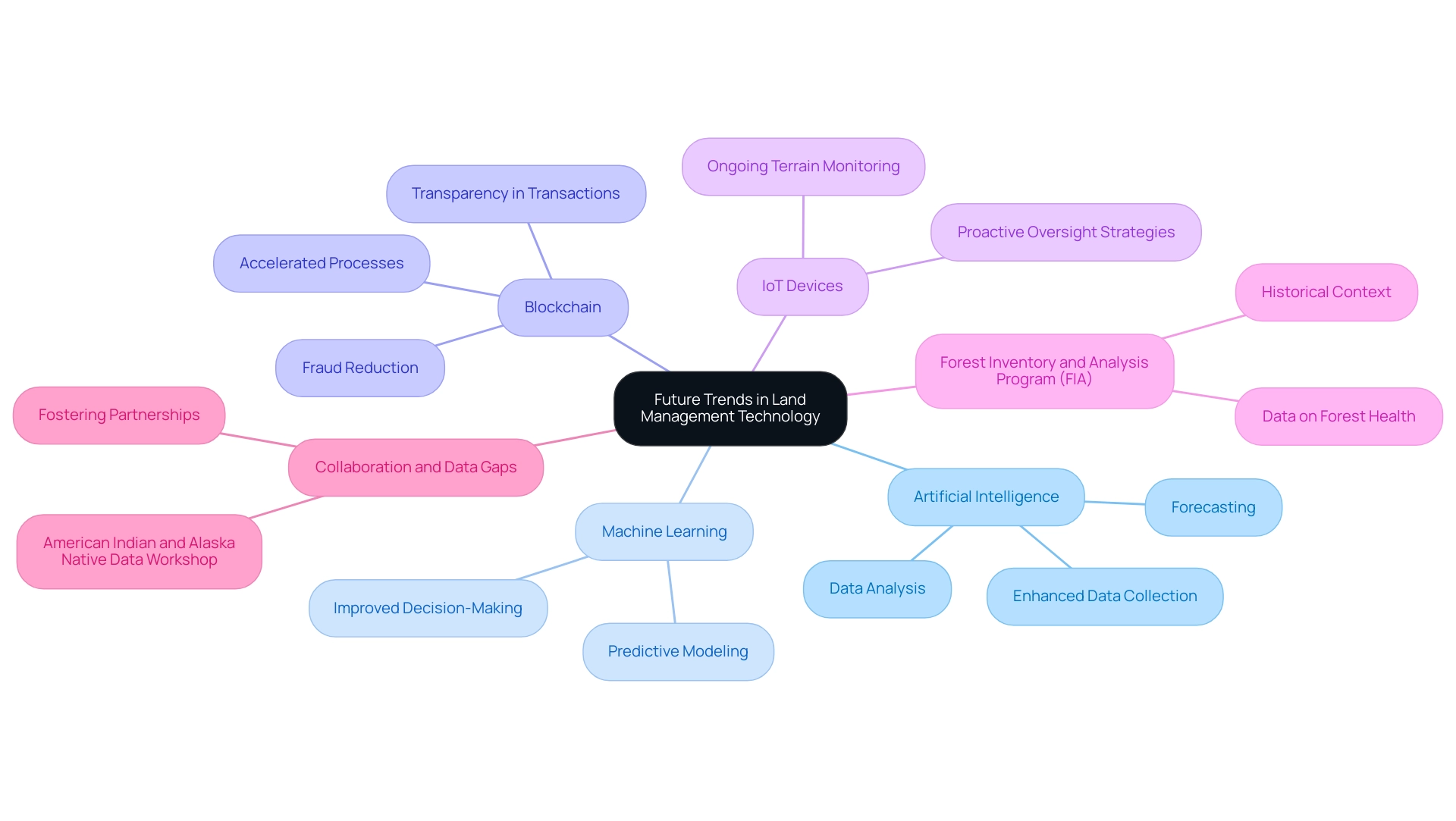 The central node represents the overarching theme of land management technologies, with branches illustrating specific technologies and their applications.