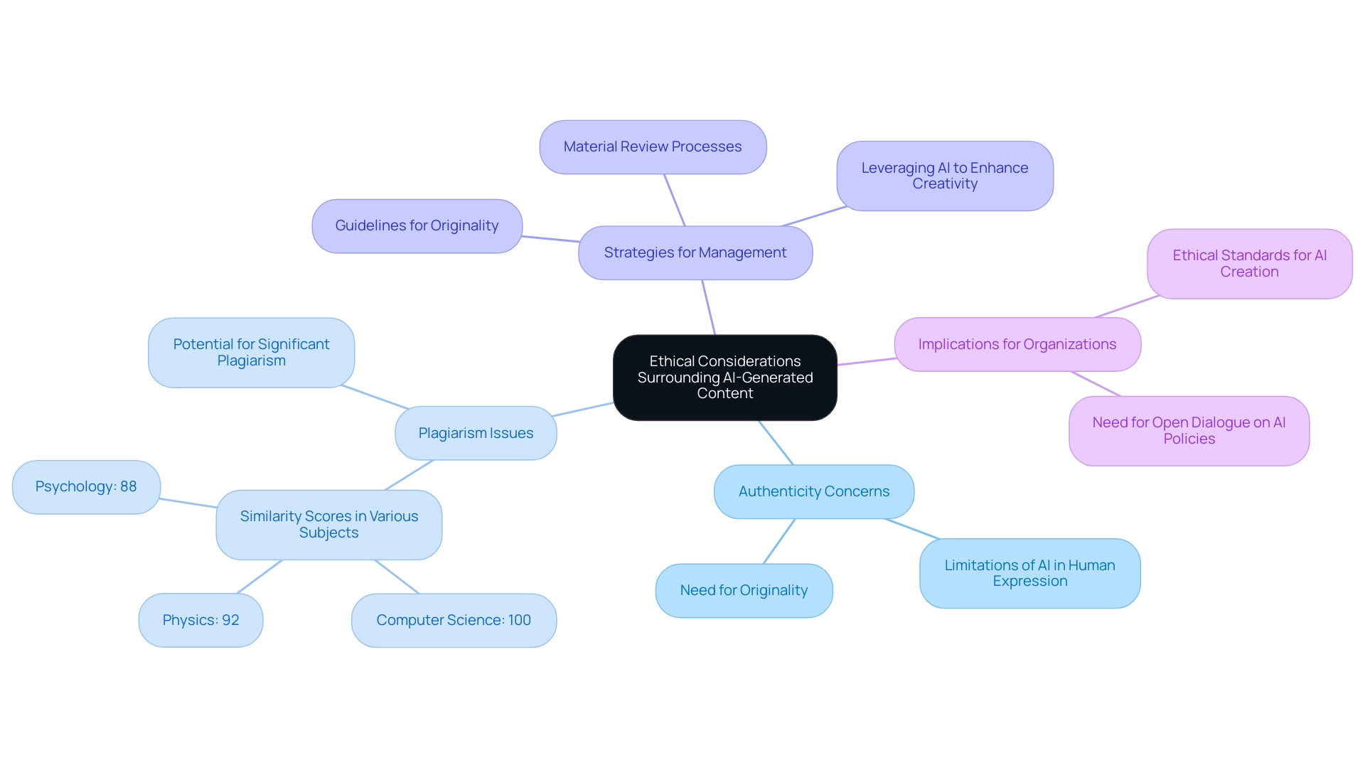 The central node represents the main topic, with branches illustrating key ethical concerns, management strategies, and implications for organizations.