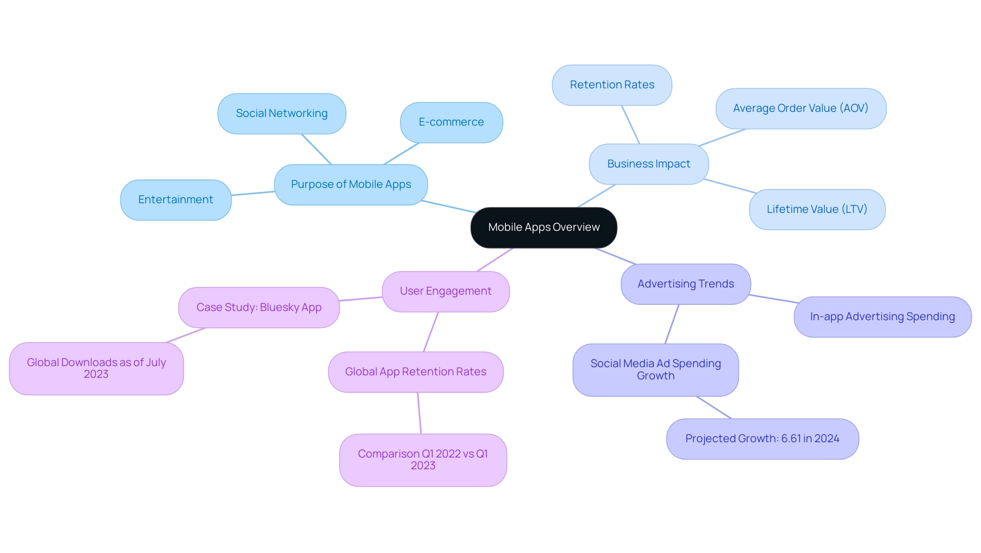 The central node represents the overall topic, with branches indicating the main categories related to mobile apps and their significance.