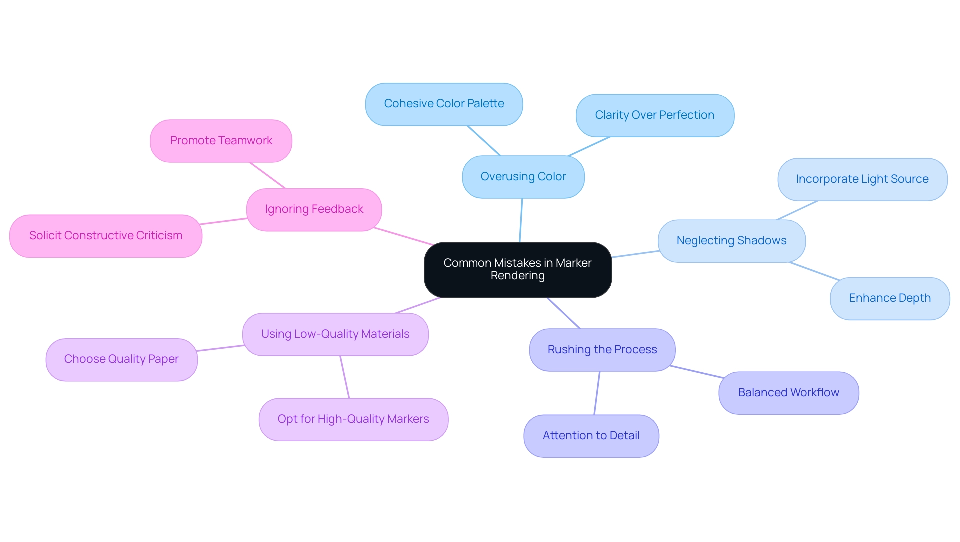 Each branch represents a common mistake in marker rendering, with colors indicating different categories of advice or insights associated with each mistake.