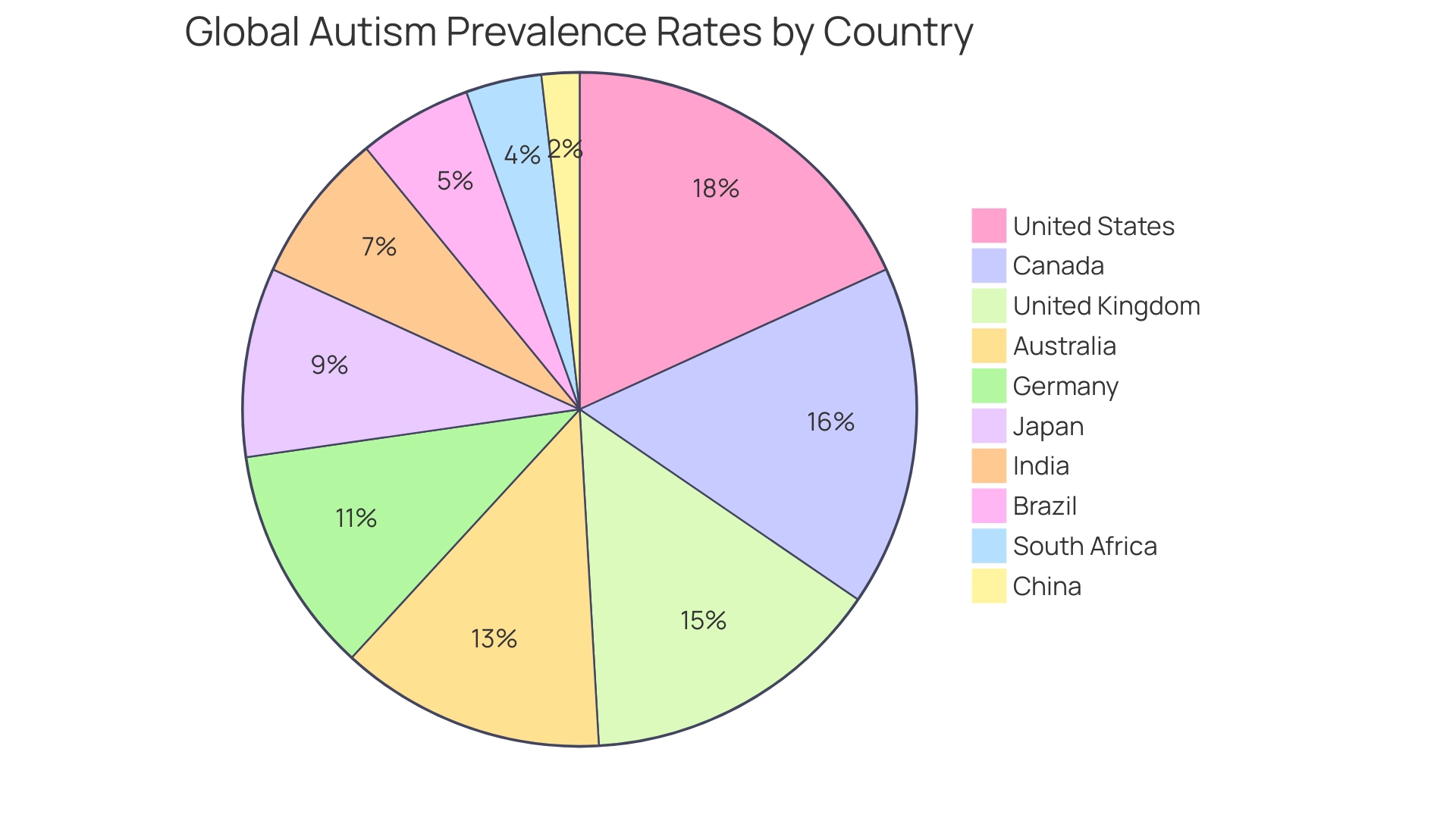 Each slice represents a country's prevalence rate of autism, with the size of the slice indicating the proportion of individuals diagnosed in that country.