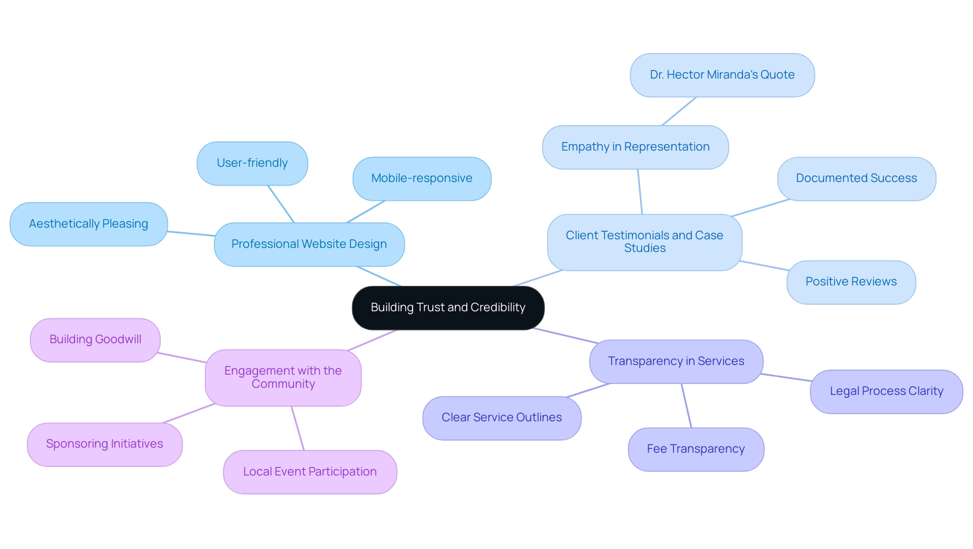 The central node represents the primary goal of establishing trust and credibility, while each branch represents a key strategy contributing to that goal.