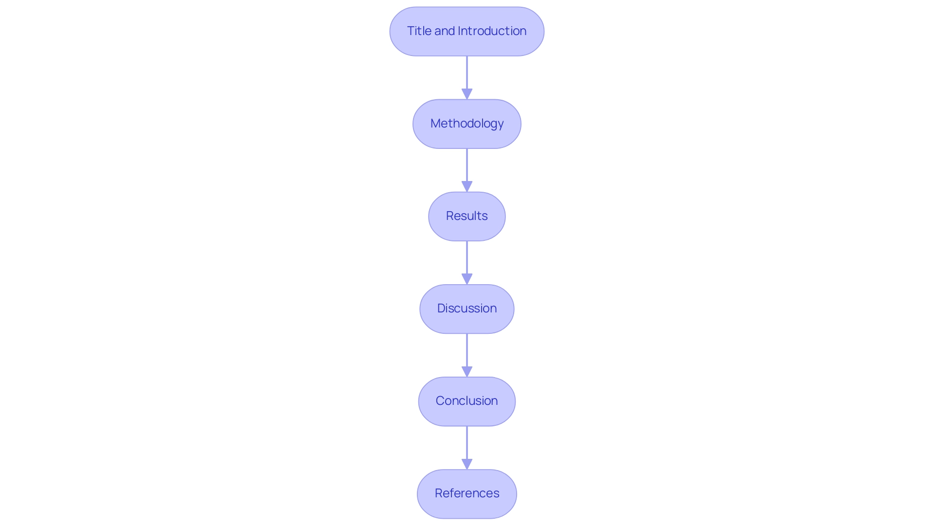 Each box represents a step in crafting a CER, and the arrows indicate the sequential flow between these steps.